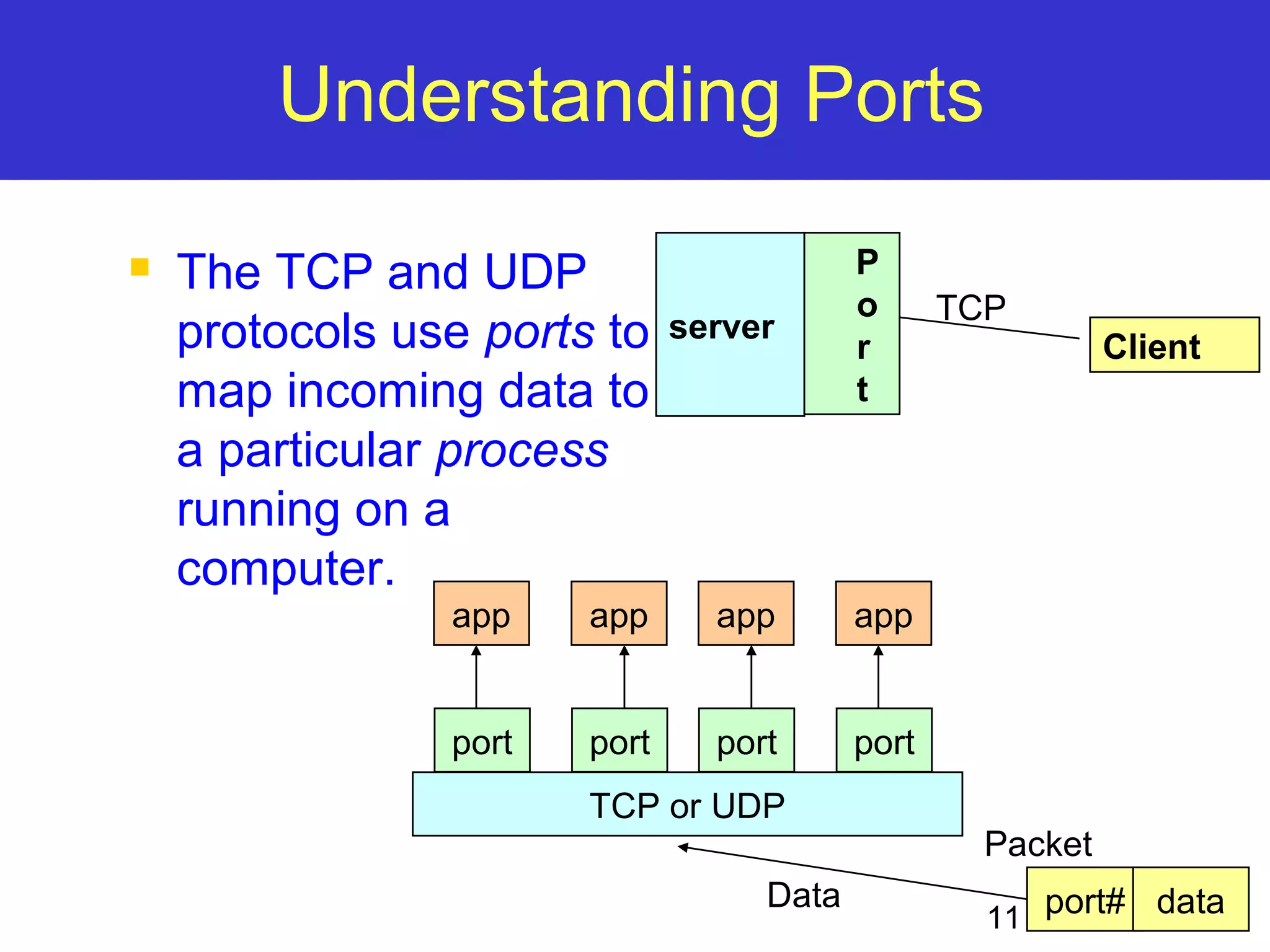 Packet 11 Understanding Ports  The TCP and UDP protocols use ports to map incoming data to a particular process running on a computer. server Port Client TCP app app app app port port port port TCP or UDP Data port# data 
