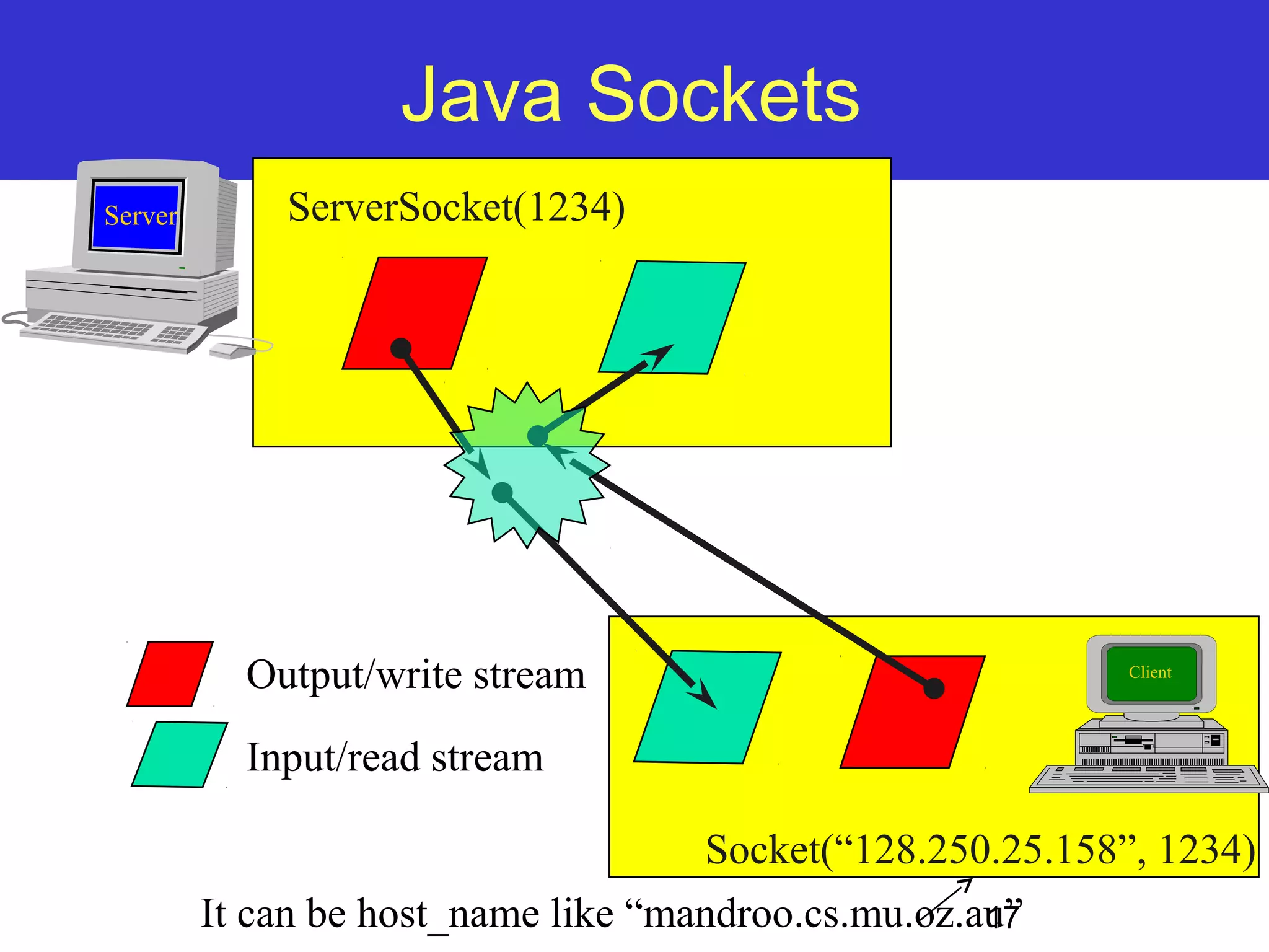 17 Java Sockets ServerSocket(1234) Socket(“128.250.25.158”, 1234) Output/write stream Input/read stream It can be host_name like “mandroo.cs.mu.oz.au” Client Server 