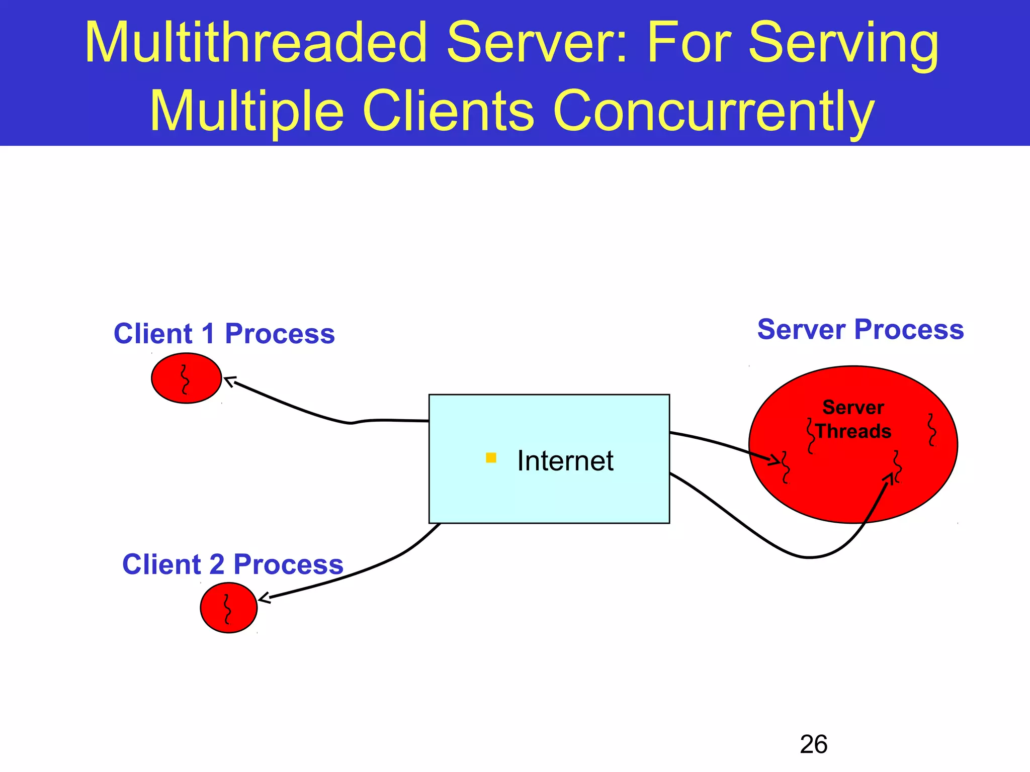 Multithreaded Server: For Serving Multiple Clients Concurrently Client 1 Process Server Process Server Threads 26 Client 2 Process  Internet 
