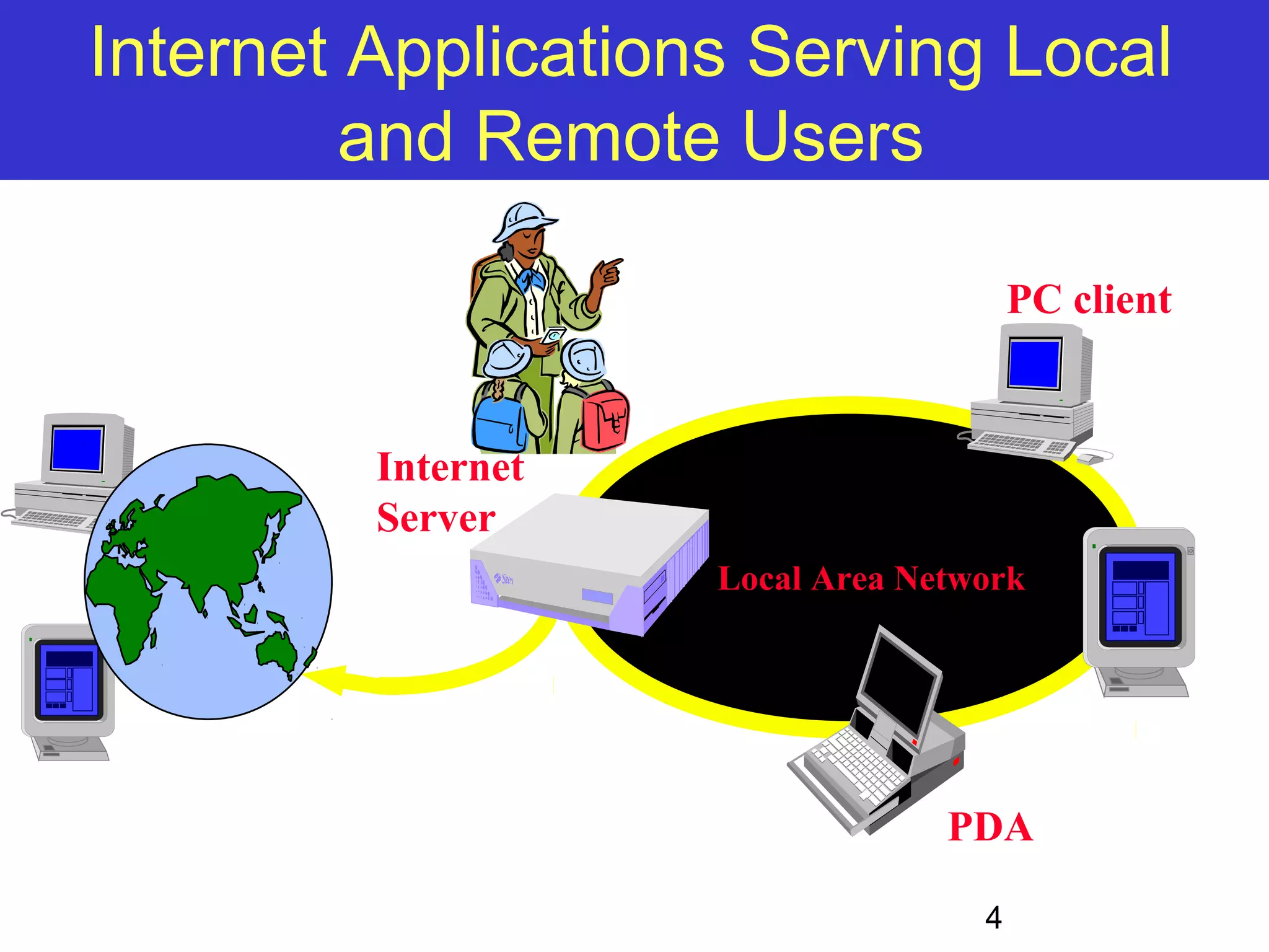 Internet Applications Serving Local 4 and Remote Users Internet Server PC client Local Area Network PDA 