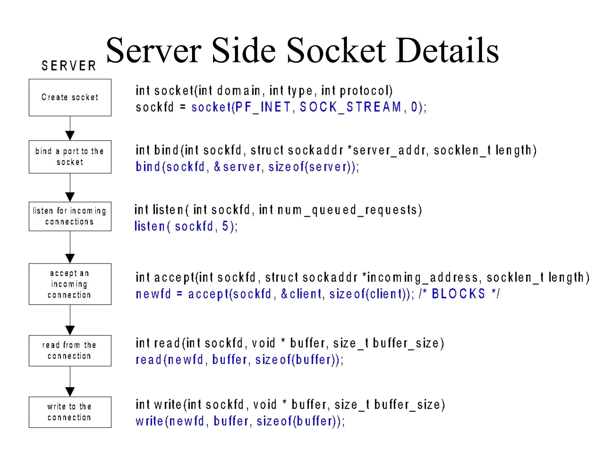 Server Side Socket Details
 