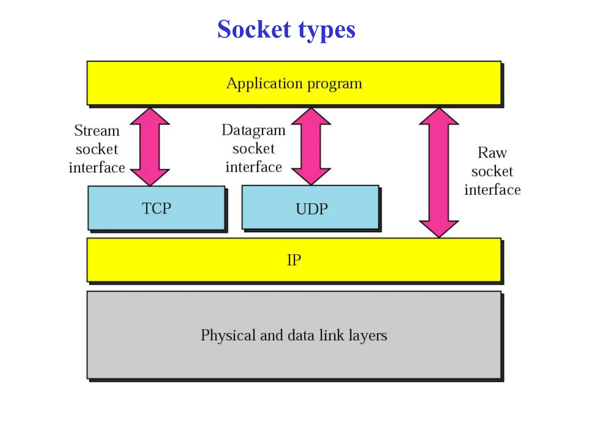 Socket types
 