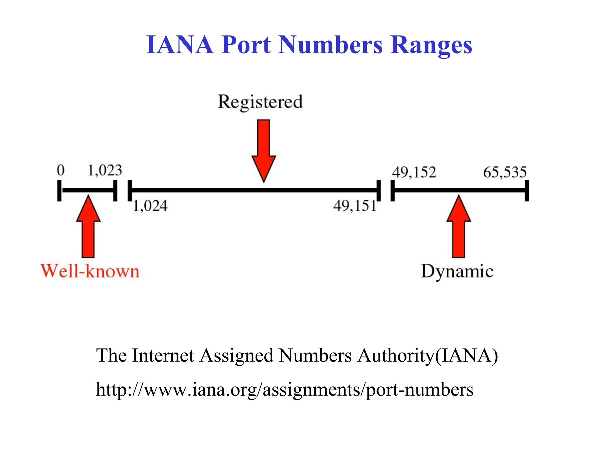 IANA Port Numbers Ranges
The Internet Assigned Numbers Authority(IANA)
http://www.iana.org/assignments/port-numbers
 