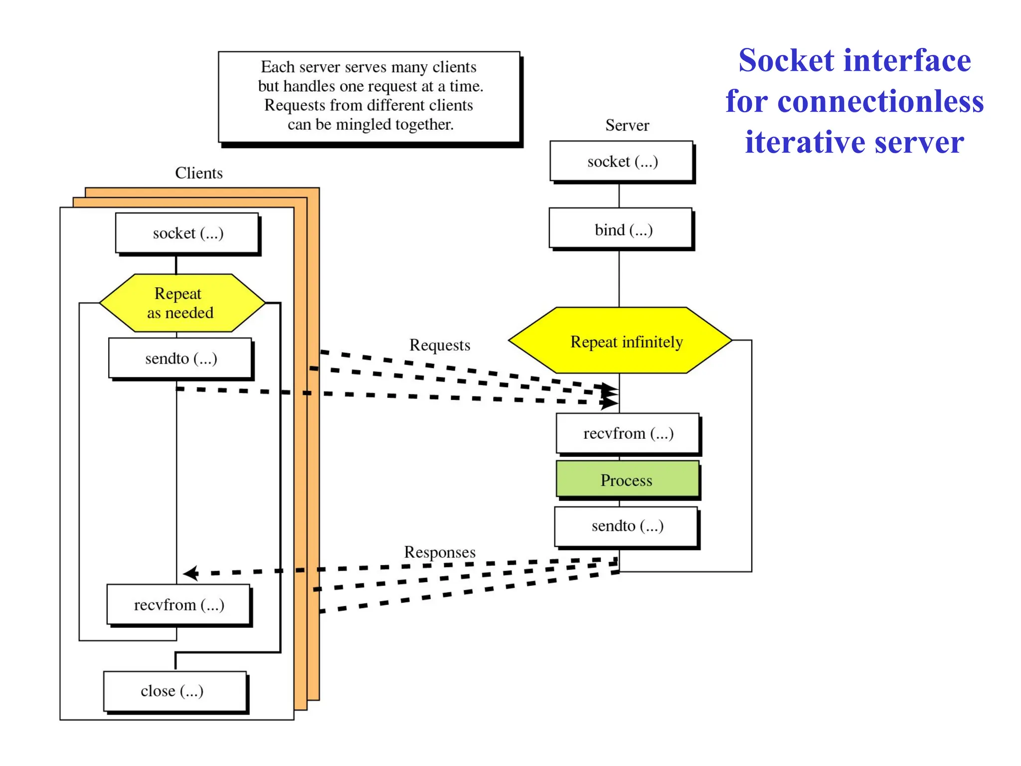 Socket interface
for connectionless
iterative server
 