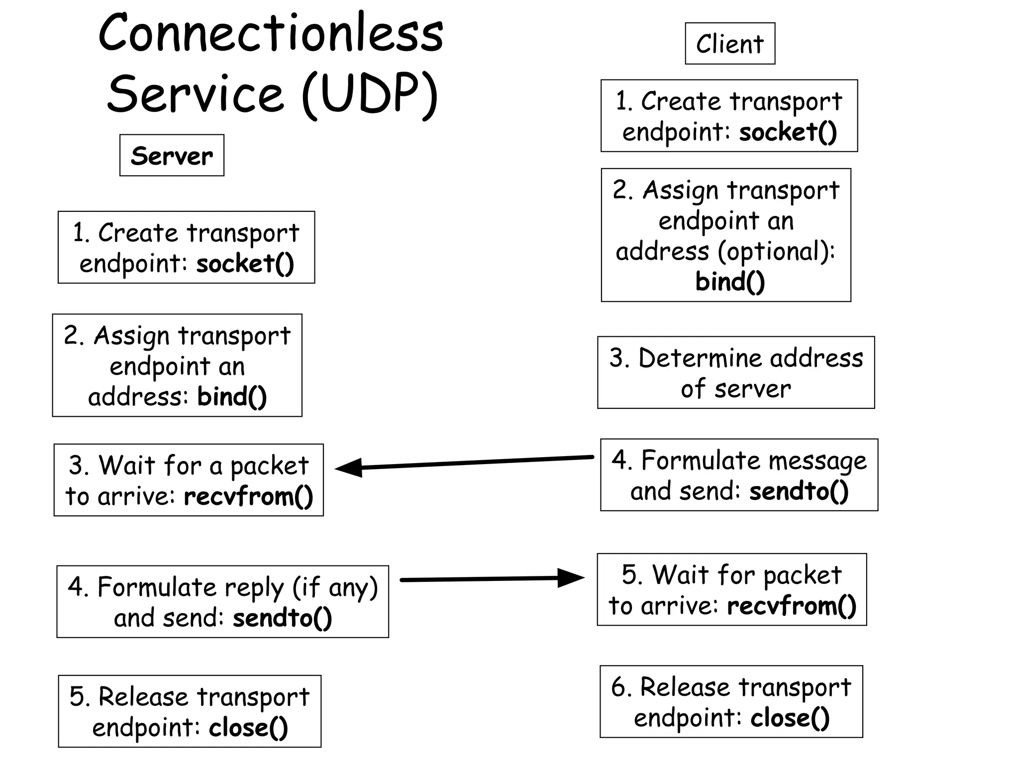 Connectionless
Service (UDP)
Server
Client
1. Create transport
endpoint: socket()
2. Assign transport
endpoint an
address: bind()
3. Wait for a packet
to arrive: recvfrom()
4. Formulate reply (if any)
and send: sendto()
5. Release transport
endpoint: close()
1. Create transport
endpoint: socket()
2. Assign transport
endpoint an
address (optional):
bind()
3. Determine address
of server
4. Formulate message
and send: sendto()
6. Release transport
endpoint: close()
5. Wait for packet
to arrive: recvfrom()
 
