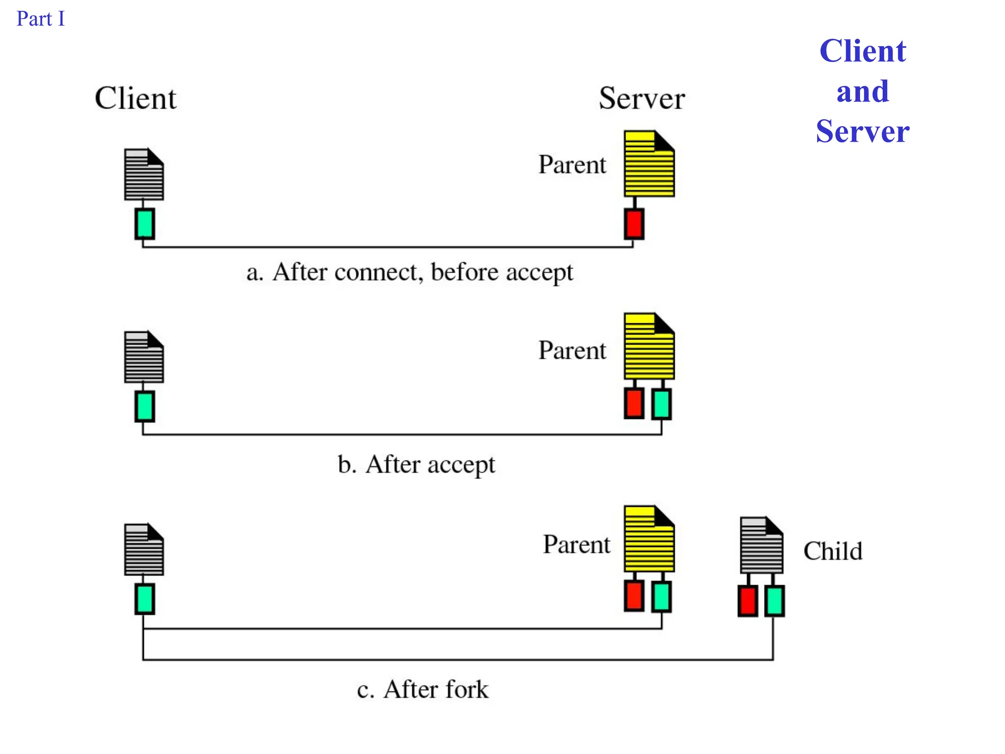 Part I
Client
and
Server
 