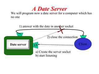 We will program now a date server for a computer which has
no one
A Date Server
Date server 13 Client
a) Create the server socket
b) start listening
2) close the connection
1) answer with the date in another socket
 