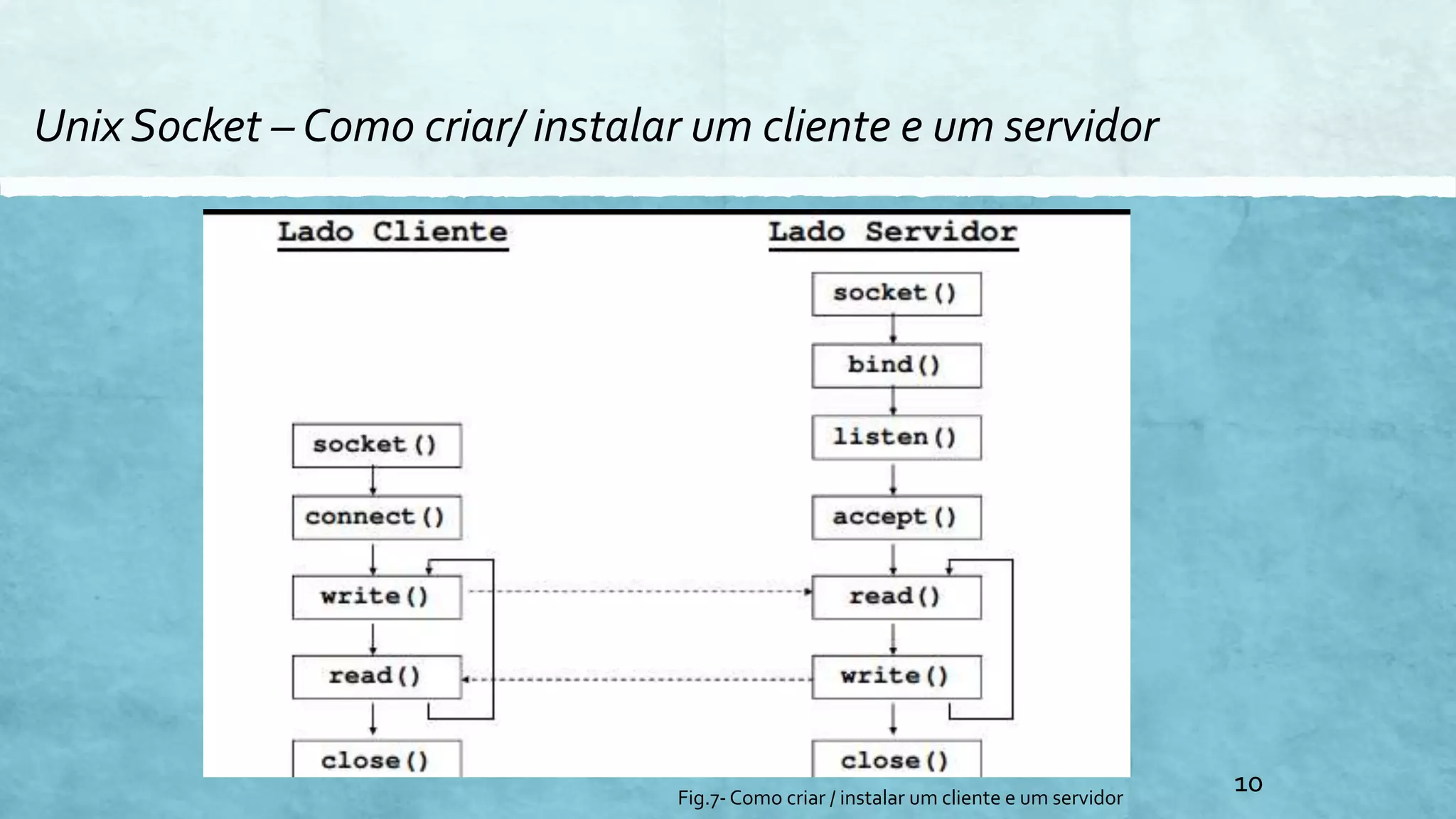 Unix Socket – Como criar/ instalar um cliente e um servidor
10Fig.7-Como criar / instalar um cliente e um servidor
 