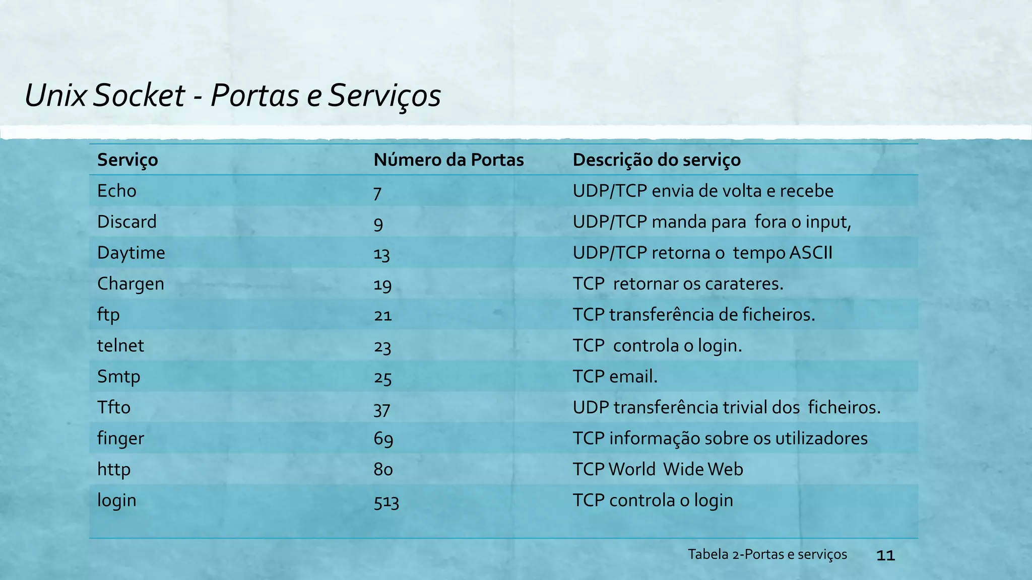 Unix Socket - Portas e Serviços
11
Serviço Número da Portas Descrição do serviço
Echo 7 UDP/TCP envia de volta e recebe
Discard 9 UDP/TCP manda para fora o input,
Daytime 13 UDP/TCP retorna o tempo ASCII
Chargen 19 TCP retornar os carateres.
ftp 21 TCP transferência de ficheiros.
telnet 23 TCP controla o login.
Smtp 25 TCP email.
Tfto 37 UDP transferência trivial dos ficheiros.
finger 69 TCP informação sobre os utilizadores
http 80 TCP World WideWeb
login 513 TCP controla o login
Tabela 2-Portas e serviços
 