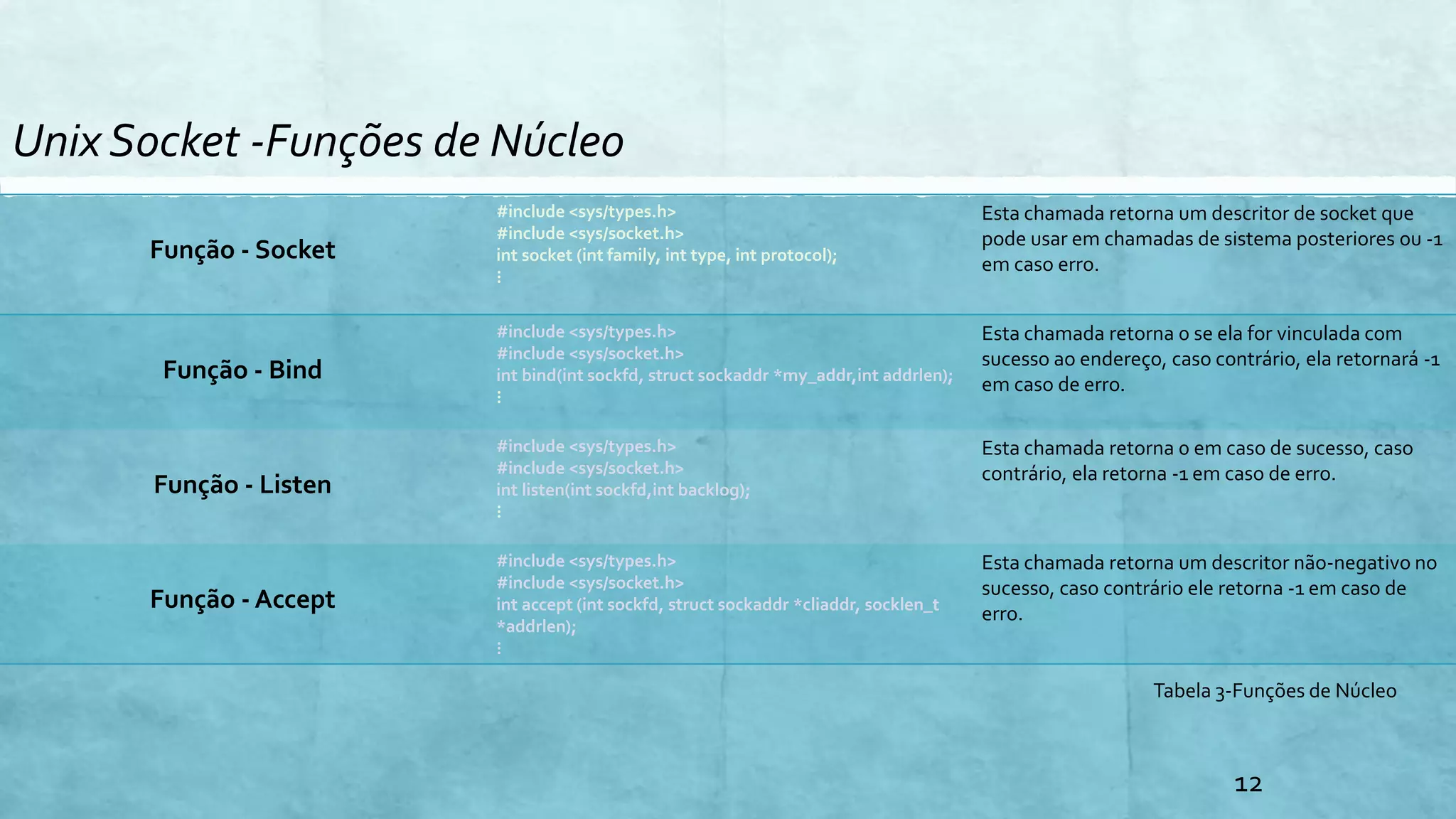 Unix Socket -Funções de Núcleo
12
Função - Socket
#include <sys/types.h>
#include <sys/socket.h>
int socket (int family, int type, int protocol);
⋮
Esta chamada retorna um descritor de socket que
pode usar em chamadas de sistema posteriores ou -1
em caso erro.
Função - Bind
#include <sys/types.h>
#include <sys/socket.h>
int bind(int sockfd, struct sockaddr *my_addr,int addrlen);
⋮
Esta chamada retorna 0 se ela for vinculada com
sucesso ao endereço, caso contrário, ela retornará -1
em caso de erro.
Função - Listen
#include <sys/types.h>
#include <sys/socket.h>
int listen(int sockfd,int backlog);
⋮
Esta chamada retorna 0 em caso de sucesso, caso
contrário, ela retorna -1 em caso de erro.
Função - Accept
#include <sys/types.h>
#include <sys/socket.h>
int accept (int sockfd, struct sockaddr *cliaddr, socklen_t
*addrlen);
⋮
Esta chamada retorna um descritor não-negativo no
sucesso, caso contrário ele retorna -1 em caso de
erro.
Tabela 3-Funções de Núcleo
 