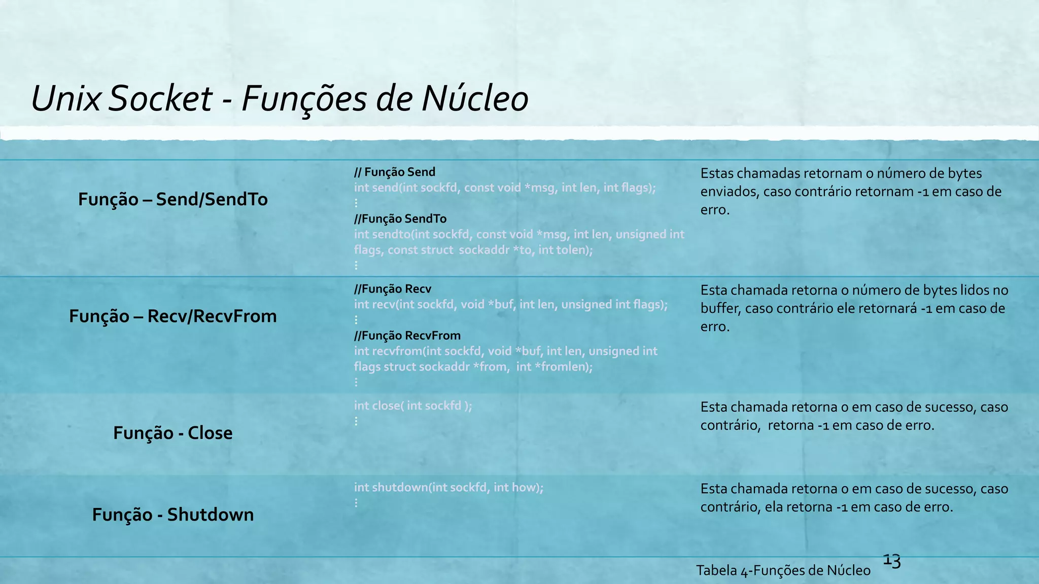 Unix Socket - Funções de Núcleo
13
Função – Send/SendTo
// Função Send
int send(int sockfd, const void *msg, int len, int flags);
⋮
//Função SendTo
int sendto(int sockfd, const void *msg, int len, unsigned int
flags, const struct sockaddr *to, int tolen);
⋮
Estas chamadas retornam o número de bytes
enviados, caso contrário retornam -1 em caso de
erro.
Função – Recv/RecvFrom
//Função Recv
int recv(int sockfd, void *buf, int len, unsigned int flags);
⋮
//Função RecvFrom
int recvfrom(int sockfd, void *buf, int len, unsigned int
flags struct sockaddr *from, int *fromlen);
⋮
Esta chamada retorna o número de bytes lidos no
buffer, caso contrário ele retornará -1 em caso de
erro.
Função - Close
int close( int sockfd );
⋮
Esta chamada retorna 0 em caso de sucesso, caso
contrário, retorna -1 em caso de erro.
Função - Shutdown
int shutdown(int sockfd, int how);
⋮
Esta chamada retorna 0 em caso de sucesso, caso
contrário, ela retorna -1 em caso de erro.
Tabela 4-Funções de Núcleo
 