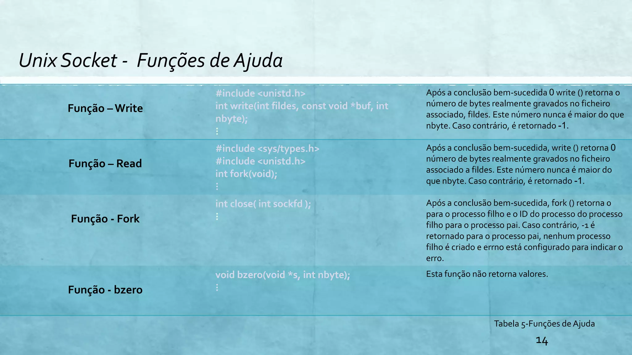 Unix Socket - Funções de Ajuda
14
Função – Write
#include <unistd.h>
int write(int fildes, const void *buf, int
nbyte);
⋮
Após a conclusão bem-sucedida 0 write () retorna o
número de bytes realmente gravados no ficheiro
associado, fildes. Este número nunca é maior do que
nbyte. Caso contrário, é retornado -1.
Função – Read
#include <sys/types.h>
#include <unistd.h>
int fork(void);
⋮
Após a conclusão bem-sucedida, write () retorna 0
número de bytes realmente gravados no ficheiro
associado a fildes. Este número nunca é maior do
que nbyte. Caso contrário, é retornado -1.
Função - Fork
int close( int sockfd );
⋮
Após a conclusão bem-sucedida, fork () retorna 0
para o processo filho e o ID do processo do processo
filho para o processo pai. Caso contrário, -1 é
retornado para o processo pai, nenhum processo
filho é criado e errno está configurado para indicar o
erro.
Função - bzero
void bzero(void *s, int nbyte);
⋮
Esta função não retorna valores.
Tabela 5-Funções de Ajuda
 