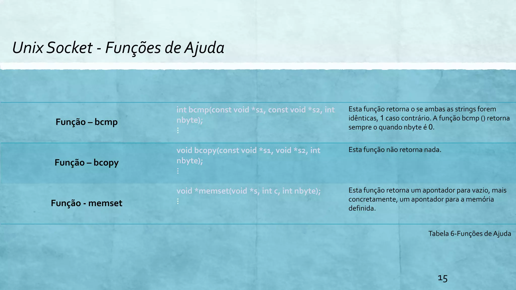 Unix Socket - Funções de Ajuda
15
Função – bcmp
int bcmp(const void *s1, const void *s2, int
nbyte);
⋮
Esta função retorna 0 se ambas as strings forem
idênticas, 1 caso contrário. A função bcmp () retorna
sempre 0 quando nbyte é 0.
Função – bcopy
void bcopy(const void *s1, void *s2, int
nbyte);
⋮
Esta função não retorna nada.
Função - memset
void *memset(void *s, int c, int nbyte);
⋮
Esta função retorna um apontador para vazio, mais
concretamente, um apontador para a memória
definida.
Tabela 6-Funções de Ajuda
 