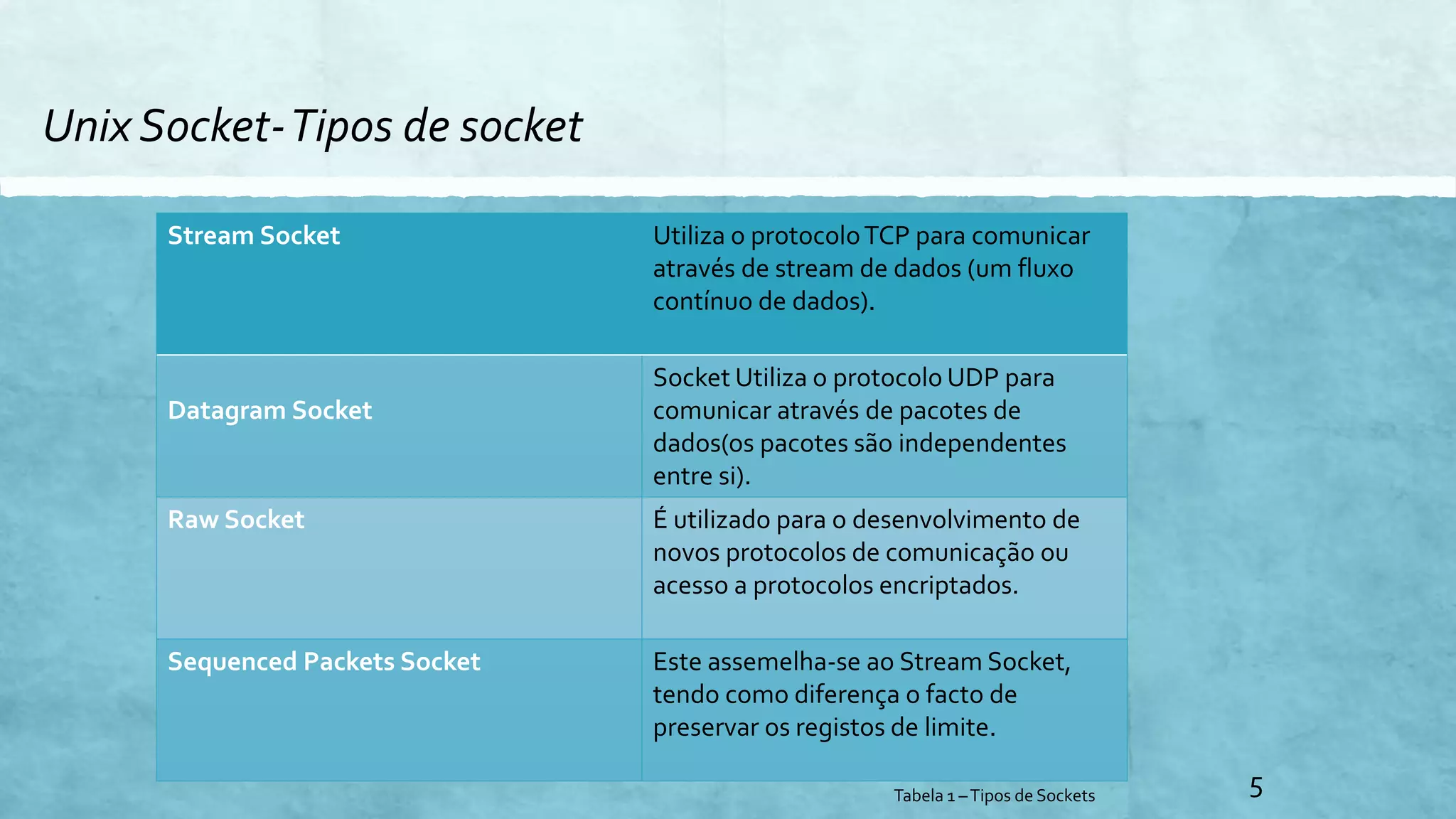 Unix Socket-Tipos de socket
5
Stream Socket Utiliza o protocoloTCP para comunicar
através de stream de dados (um fluxo
contínuo de dados).
Datagram Socket
Socket Utiliza o protocolo UDP para
comunicar através de pacotes de
dados(os pacotes são independentes
entre si).
Raw Socket É utilizado para o desenvolvimento de
novos protocolos de comunicação ou
acesso a protocolos encriptados.
Sequenced Packets Socket Este assemelha-se ao Stream Socket,
tendo como diferença o facto de
preservar os registos de limite.
Tabela 1 –Tipos de Sockets
 