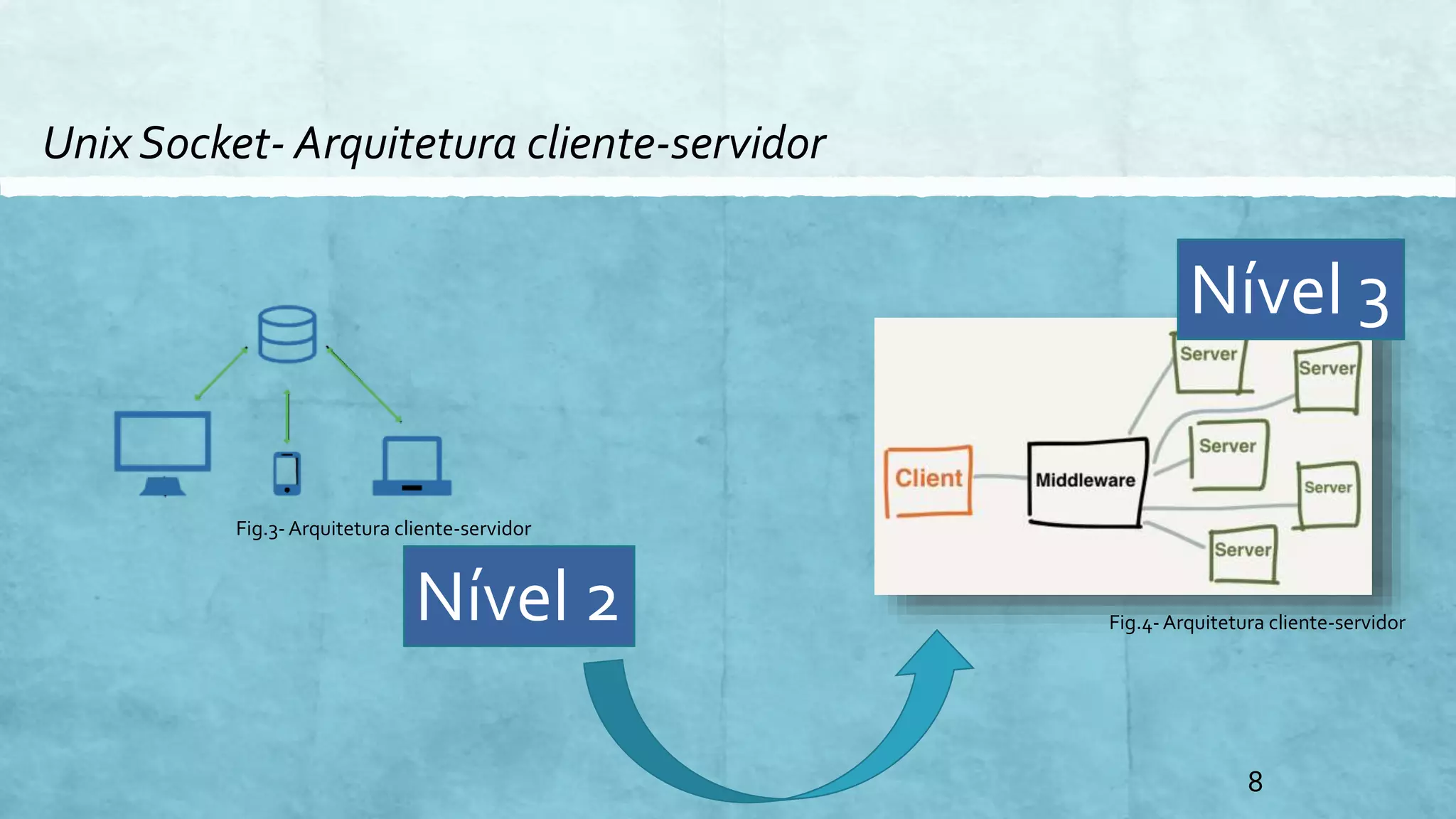 Unix Socket- Arquitetura cliente-servidor
8
Nível 3
Nível 2 Fig.4-Arquitetura cliente-servidor
Fig.3-Arquitetura cliente-servidor
 