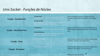 Unix Socket - Funções de Núcleo
13
Função – Send/SendTo
// Função Send
int send(int sockfd, const void *msg, int len, int flags);
⋮
//Função SendTo
int sendto(int sockfd, const void *msg, int len, unsigned int
flags, const struct sockaddr *to, int tolen);
⋮
Estas chamadas retornam o número de bytes
enviados, caso contrário retornam -1 em caso de
erro.
Função – Recv/RecvFrom
//Função Recv
int recv(int sockfd, void *buf, int len, unsigned int flags);
⋮
//Função RecvFrom
int recvfrom(int sockfd, void *buf, int len, unsigned int
flags struct sockaddr *from, int *fromlen);
⋮
Esta chamada retorna o número de bytes lidos no
buffer, caso contrário ele retornará -1 em caso de
erro.
Função - Close
int close( int sockfd );
⋮
Esta chamada retorna 0 em caso de sucesso, caso
contrário, retorna -1 em caso de erro.
Função - Shutdown
int shutdown(int sockfd, int how);
⋮
Esta chamada retorna 0 em caso de sucesso, caso
contrário, ela retorna -1 em caso de erro.
Tabela 4-Funções de Núcleo
 