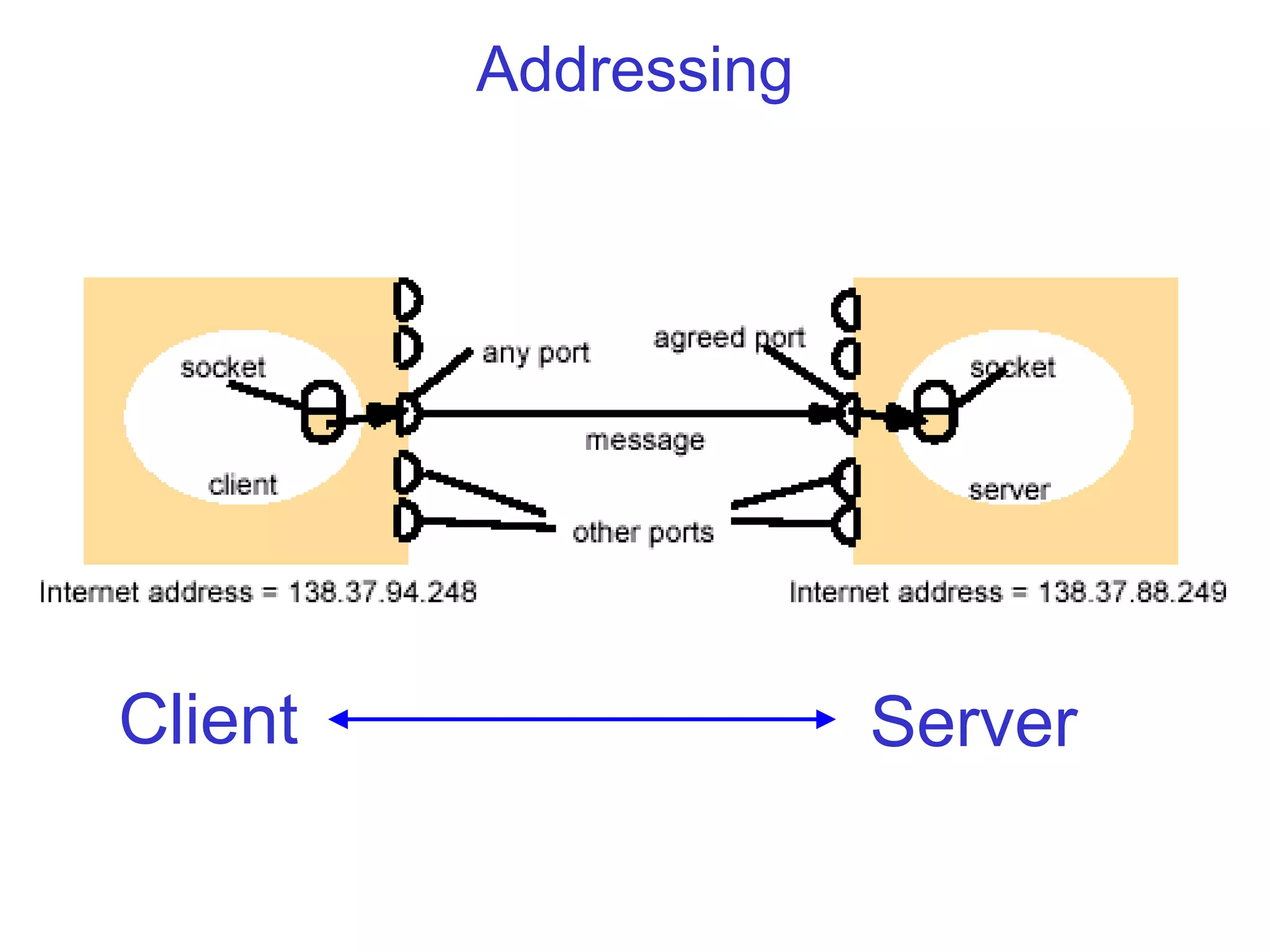 Addressing
Client Server
 