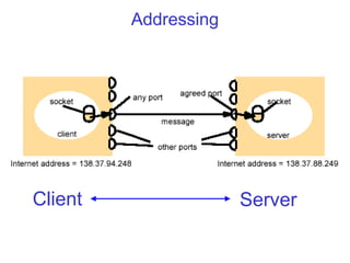 Addressing
Client Server
 