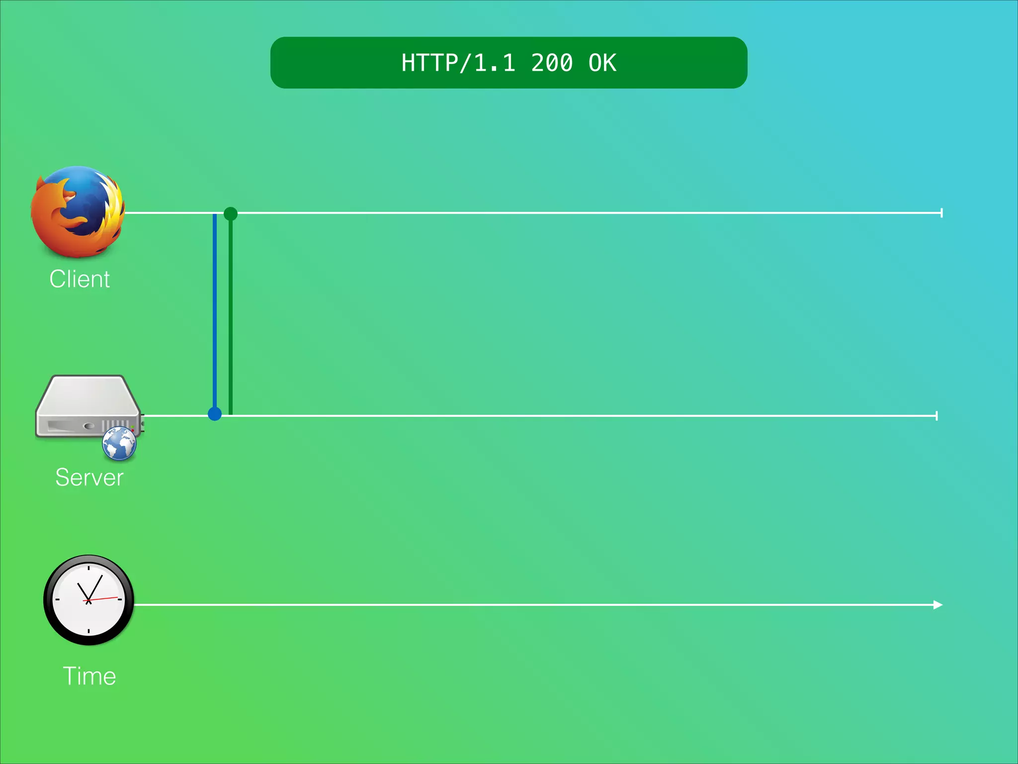 HTTP/1.1 200 OK

Client

Server

Time

 