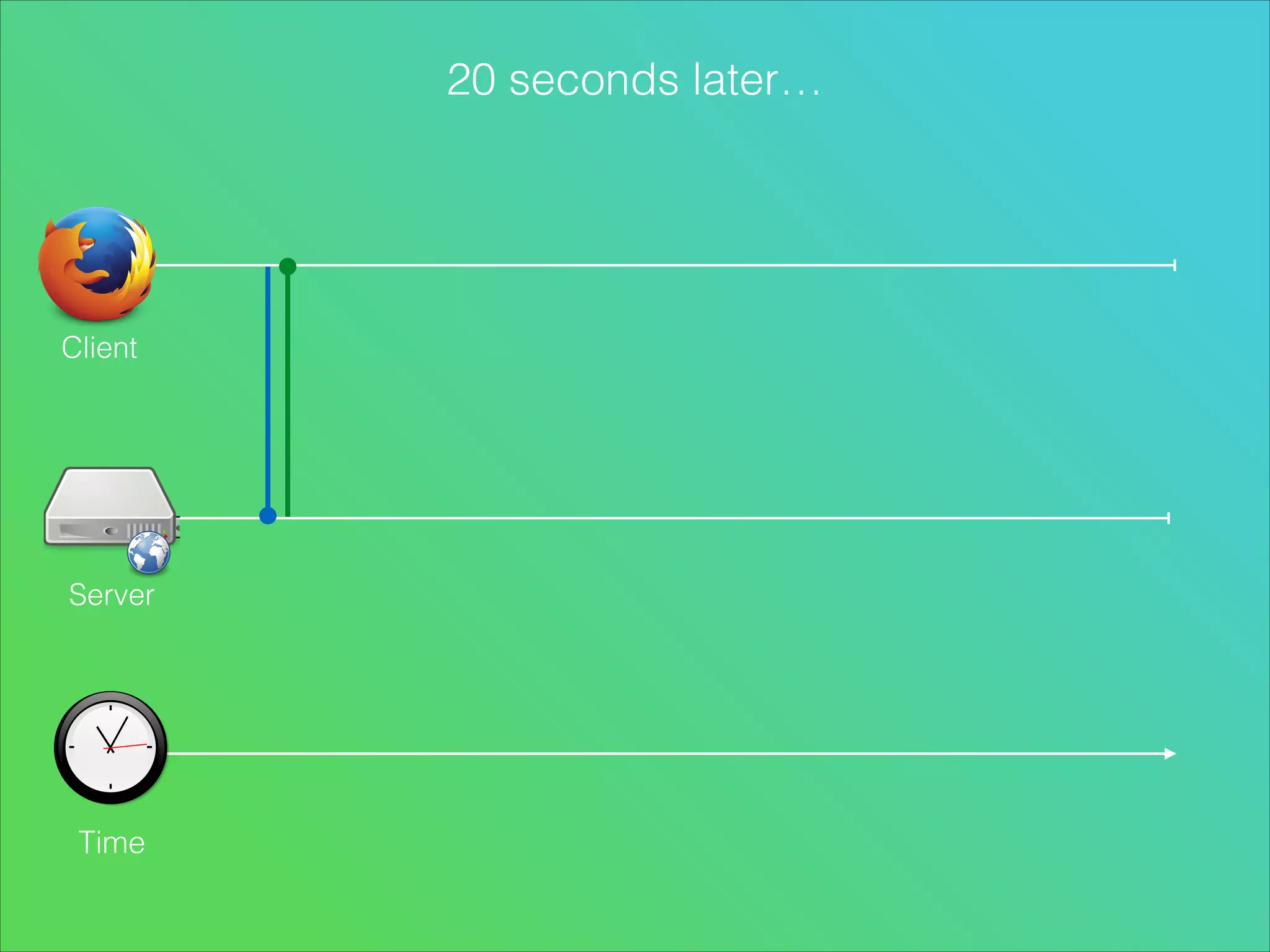 20 seconds later…

Client

Server

Time

 