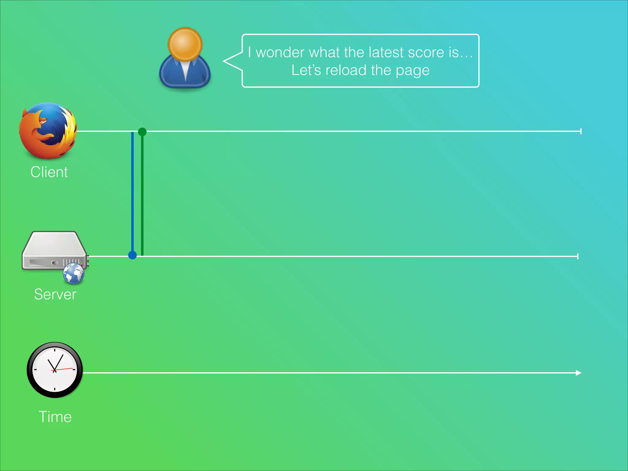 I wonder what the latest score is…
Let’s reload the page

Client

Server

Time

 