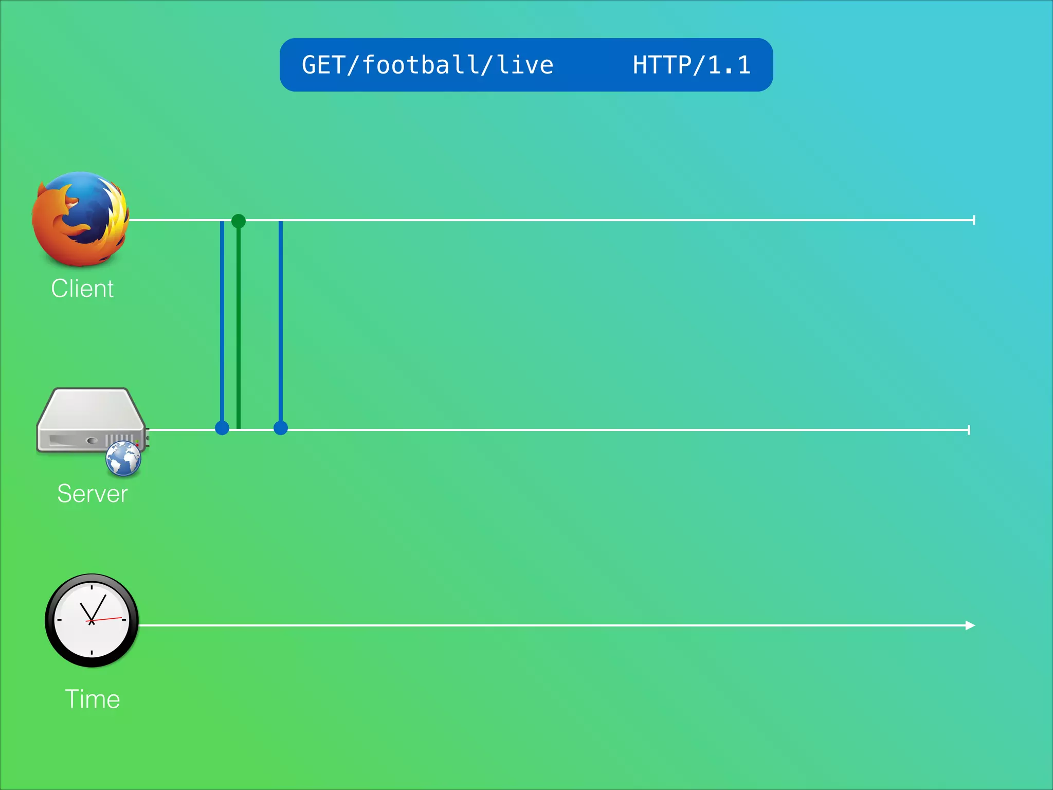 GET/football/live

Client

Server

Time

HTTP/1.1

 