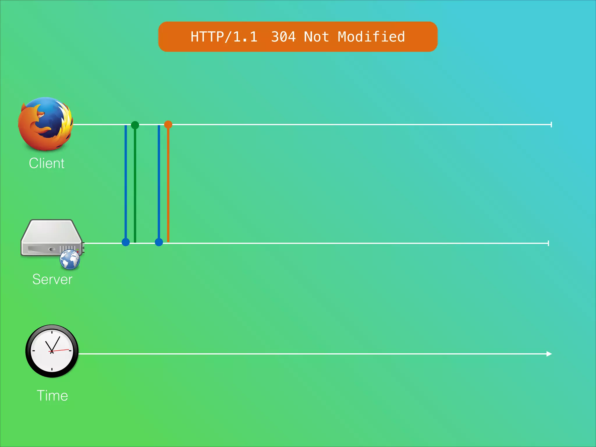 HTTP/1.1 304 Not Modified

Client

Server

Time

 