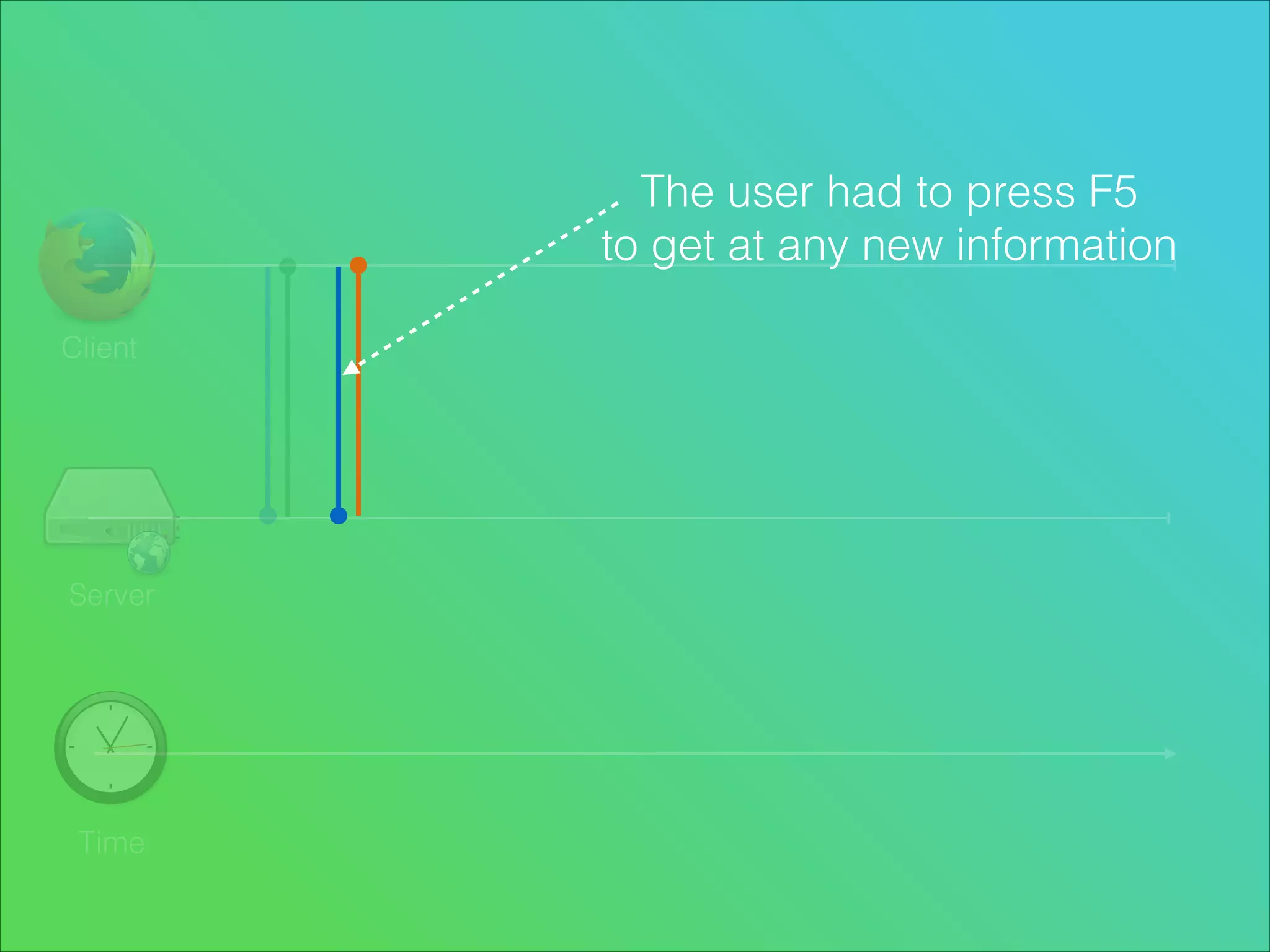 The user had to press F5
to get at any new information
Client

Server

Time

 