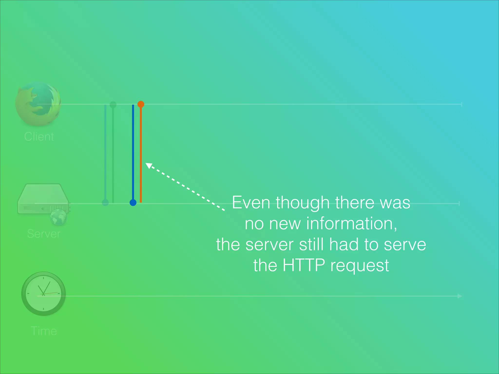 Client

Server

Time

Even though there was
no new information,
the server still had to serve
the HTTP request

 