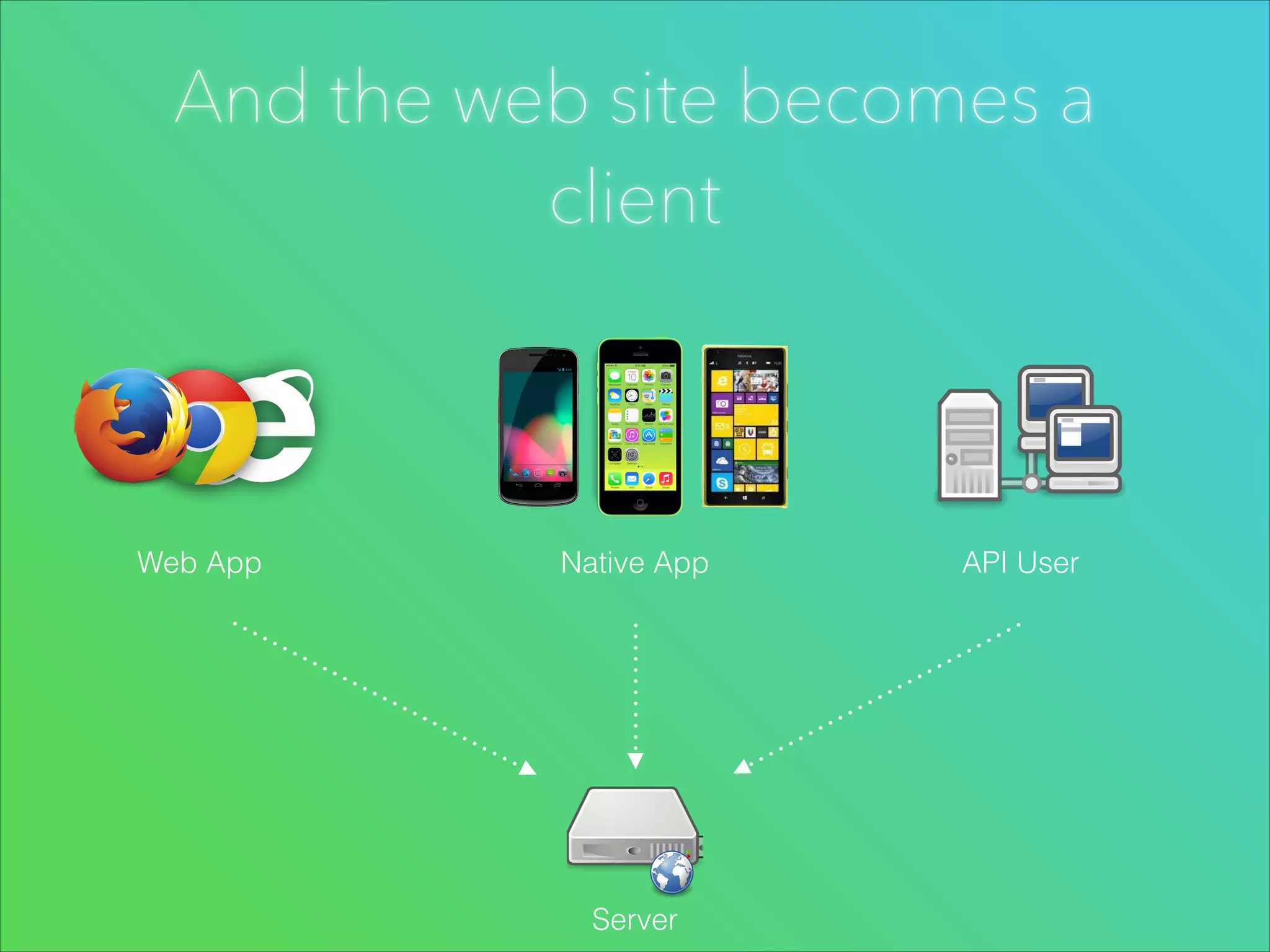 And the web site becomes a
client

Web App

Native App

Server

API User

 