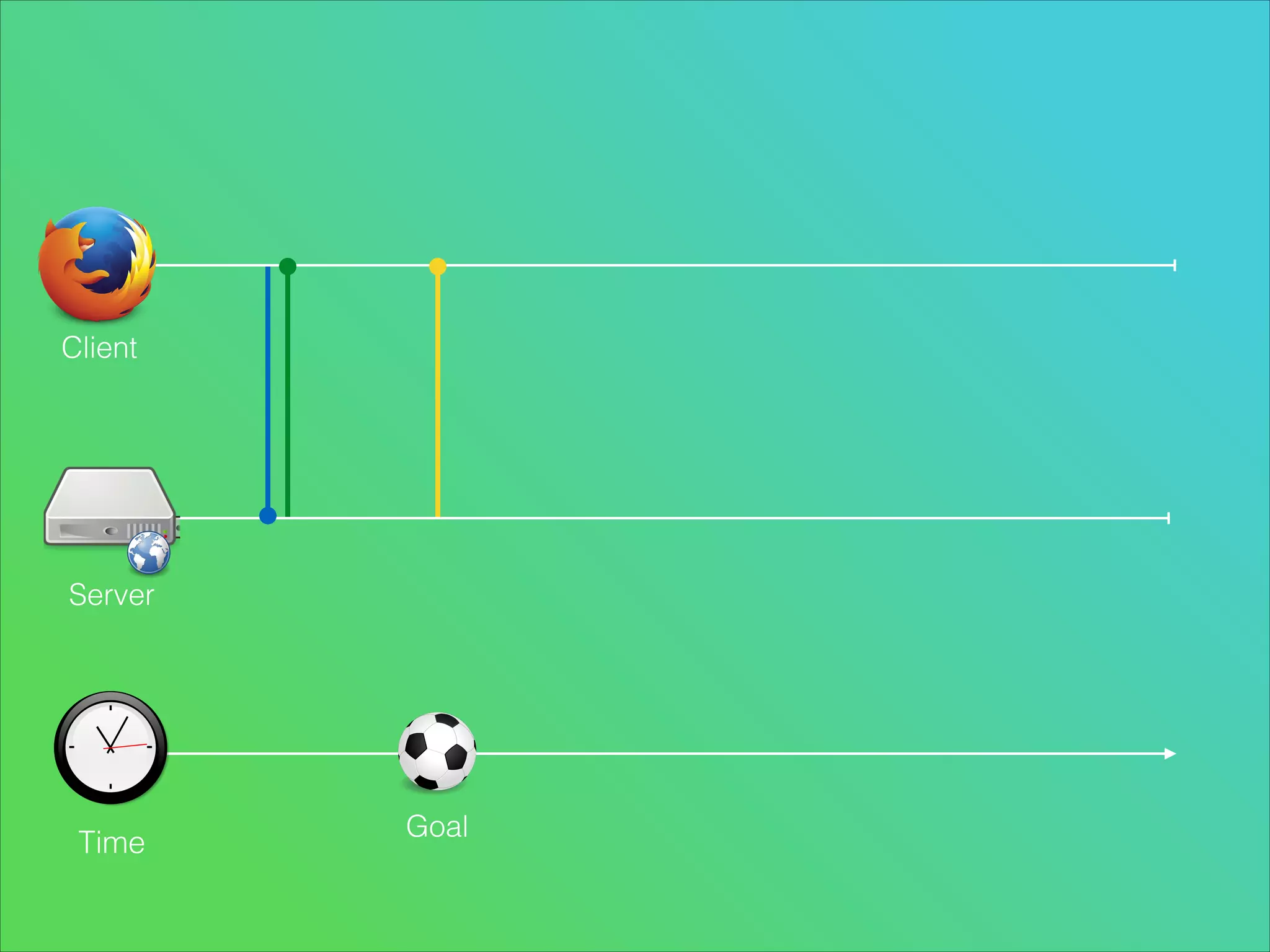 Client

Server

Time

Goal

 
