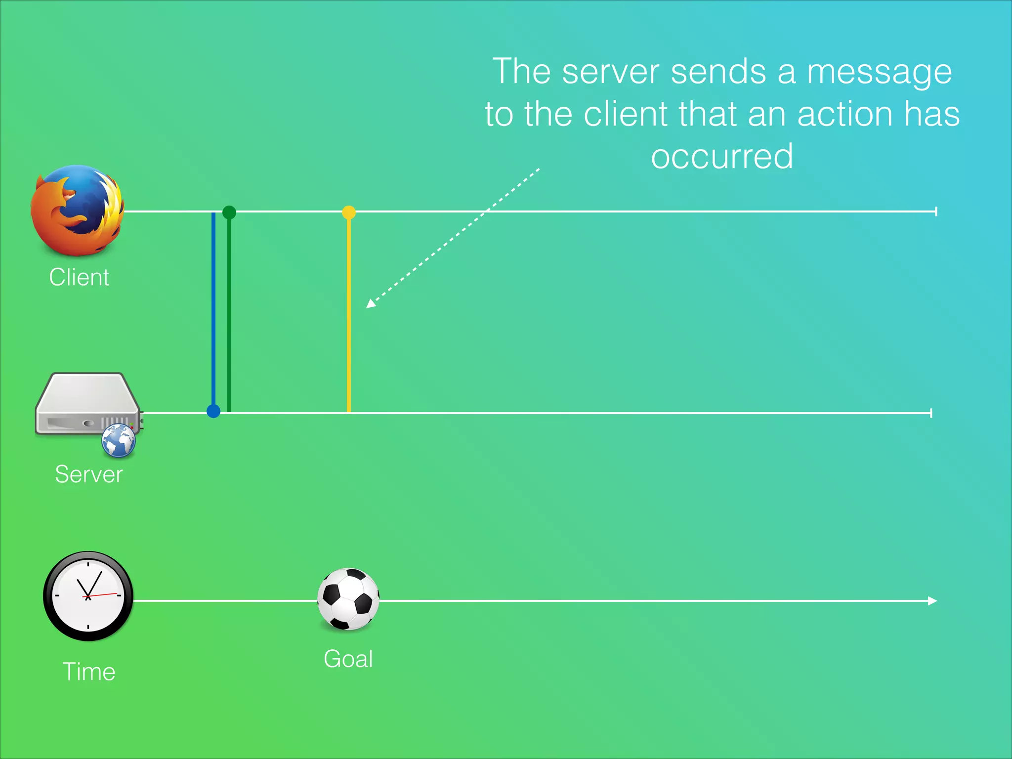 The server sends a message
to the client that an action has
occurred

Client

Server

Time

Goal

 