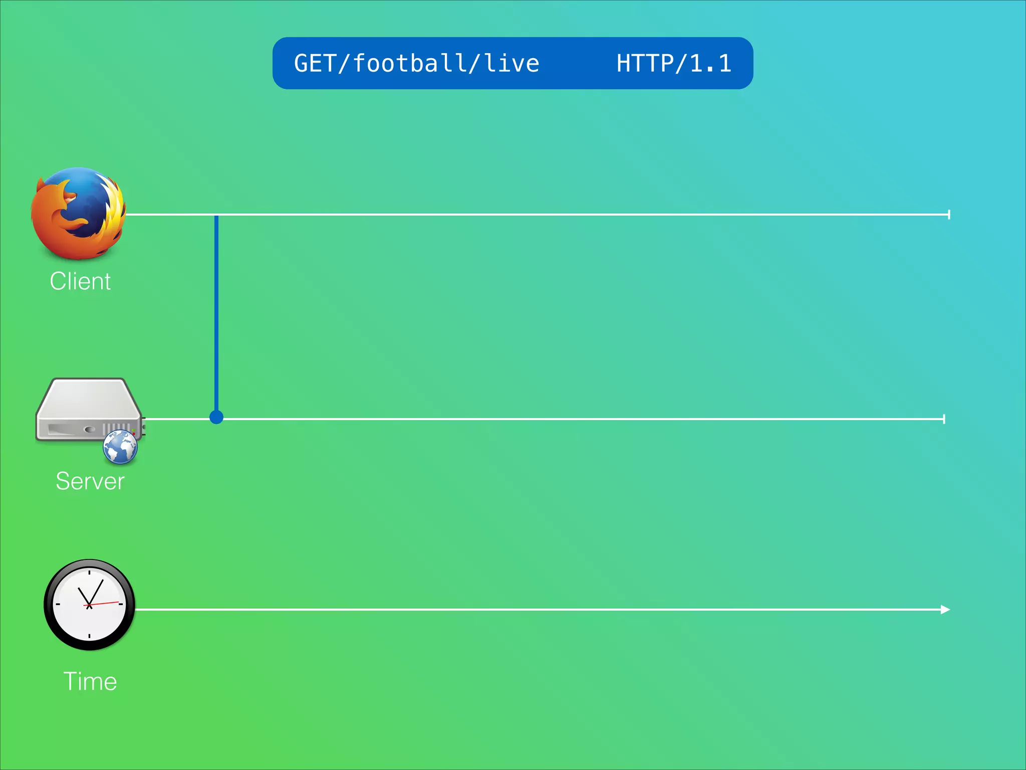 GET/football/live

Client

Server

Time

HTTP/1.1

 