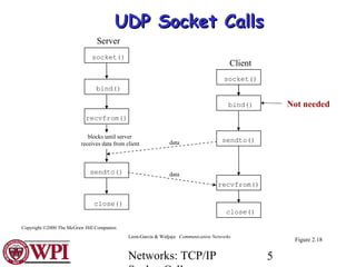 Networks: TCP/IP 5
socket()
bind()
sendto()
close()
socket()
bind()
recvfrom()
sendto()
close()
blocks until server
receiv...
