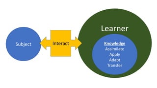 Learner
Subject Knowledge
Assimilate
Apply
Adapt
Transfer
Interact
 