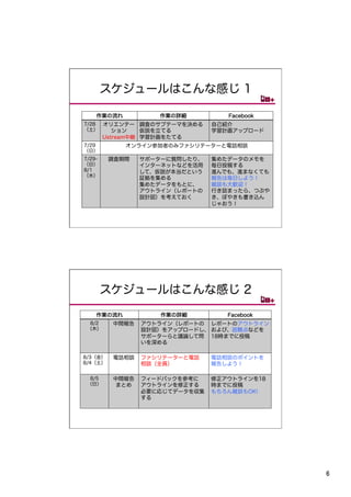 スケジュールはこんな感じ 1	

    作業の流れ           作業の詳細          Facebook
7/28    オリエンテー 調査のサブテーマを決める     自己紹介
（土）        ション    仮説を立てる        学習計画アップロード
        Ustream中継 学習計画をたてる
7/29        オンライン参加者のみファシリテーターと電話相談
（日）
7/29-    調査期間    サポーターに質問したり、   集めたデータのメモを
（日）              インターネットなどを活用   毎日投稿する
8/1              して、仮説が本当だという   進んでも、進まなくても
（水）
                 証拠を集める         報告は毎日しよう！
                 集めたデータをもとに、    雑談も大歓迎！
                 アウトライン（レポートの   行き詰まったら、つぶや
                 設計図）を考えておく     き、ぼやきも書き込ん
                                じゃおう！




        スケジュールはこんな感じ 2	
    作業の流れ           作業の詳細          Facebook
  8/2     中間報告   アウトライン（レポートの レポートのアウトライン
 （木）             設計図）をアップロードし、 および、困難点などを
                 サポーターらと議論して問 18時までに投稿
                 いを深める

8/3（金）    電話相談   ファシリテーターと電話    電話相談のポイントを
8/4（土）           相談（全員）         報告しよう！

  8/5     中間報告   フィードバックを参考に    修正アウトラインを18
 （日）      まとめ    アウトラインを修正する    時までに投稿
                 必要に応じてデータを収集   もちろん雑談もOK!
                 する




                                              6	
 