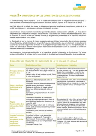 PALIER       3  COMPETENCE 6  LES COMPETENCES SOCIALES ET CIVIQUES
La scolarité en collège prépare les élèves à la vie en société et favorise l’acquisition de compétences sociales et civiques. La
finalité recherchée est la formation de citoyens connaissant leurs droits et devoirs, capables de les exercer et de les remplir.

Avec l’aide déterminée et vigilante des adultes, les élèves doivent apprendre la maîtrise des comportements qu’exige la vie en
société. Les collégiens ont à saisir les valeurs, principes et codes qui la permettent.

Les compétences civiques réclament une implication qui s’étend au-delà des relations sociales habituelles. Les élèves doivent
comprendre ce que leur apporte et leur impose leur appartenance à une société, dans le respect des différences de chacun. Il leur
est nécessaire de connaître et faire vivre l’héritage constitué par les générations précédentes et de se préparer à exercer leurs
libertés et responsabilités de futurs citoyens.

Le rôle éducatif de tous les membres de l’équipe pédagogique est essentiel dans la construction des compétences sociales et
civiques. Ce sont eux qui aident les élèves à comprendre l’enjeu des relations sociales, leur permettent de le contextualiser et de
lui donner tout son sens. L’acquisition et l’évaluation de ces compétences ne peuvent se limiter à un seul enseignement ou à la vie
scolaire mais relèvent d’une démarche interdisciplinaire et transversale développée dans le cadre de la classe et ou du CDI, mais
aussi dans l’ensemble de l’établissement.

Les connaissances fondamentales sont étudiées et les capacités et attitudes indispensables au fonctionnement d’un groupe,
constamment travaillées. De sorte que tous les moments de la vie du collégien sont propices à l’acquisition de ces compétences.



C ONNAÎTRE          LES PRINCIPES ET FONDEMENTS DE LA VIE CIVIQUE ET SOCIALE

Items                        Explicitation de l’item                                   Indications pour l’évaluation
                             Connaître les principaux articles de la Déclaration       Dans des situations de lecture, l'élève sait reconnaître
Principaux droits de         des droits de l’Homme et du Citoyen (articles 1, 6,       les articles principaux (1, 6, 7, 8, 9) de la Déclaration des
                             7, 8, 9).                                                 Droits de l’Homme et du Citoyen, en identifiant des
l’Homme et du                                                                          citations directes, en explicitant leur usage dans des
citoyen                      Définir la notion de loi et expliquer son rôle. Définir
                                                                                       contextes particuliers, en qualifiant les atteintes aux
                             la notion de citoyenneté.
                                                                                       Droits de l’Homme.
                             Donner une définition simple de la notion de              Dans une situation de lecture, l'élève sait reconnaître les
                             République.                                               valeurs, symboles et institutions de la République, en
                             Connaître la devise de la République française et         identifiant dans un texte, un message ou une image, des
Valeurs, symboles,           expliquer le sens des 3 valeurs impliquées.               notions s’y rapportant dans des contextes particuliers.
institutions de la           Expliquer la signification du drapeau national.
République                   Donner une définition simple de la notion de
                             laïcité.
                             Connaître les principales institutions de la Vème
                             République.
                             Connaître les fondements de la démocratie
                             politique (la souveraineté nationale, la liberté de       Dans une situation de lecture, l’élève sait reconnaître les
                             vote, l’équilibre et la séparation des pouvoirs, le       principes fondamentaux de la démocratie politique et de
Règles                                                                                 l’institution judiciaire, en identifiant dans un texte, et en
                             respect de la loi).
fondamentales de la                                                                    définissant, d’une part des grandes notions politiques,
                             Citer les principaux acteurs de la vie politique et
démocratie et de la          sociale (partis, syndicats, associations, presse) et
                                                                                       d’autre part, les principes de l’institution judiciaire (les
justice                                                                                droits de la défense, la présomption d’innocence, le droit
                             définir leurs rôles.                                      à un procès équitable devant un tribunal indépendant et
                             Connaître les grands principes de l’institution           impartial).
                             judiciaire.
Grandes institutions         Connaître et expliquer le rôle des grandes
de l’Union                   institutions européennes (le Parlement, la                L’élève est capable de définir le rôle des grandes
européenne et rôle           Commission, le Conseil européen, la Cour de               institutions européennes et de l’ONU (par l’intermédiaire
des grands                   justice européenne, la Cour européenne des droits         d’un exposé, d’un dossier de presse, de la participation à
                             de l’Homme).                                              une action humanitaire).
organismes
                             Connaître le rôle de l’ONU.
internationaux

   Direction générale de l'enseignement scolaire                                                                             Page 25 sur 31
   © Ministère de l'éducation nationale, de la jeunesse et de la vie associative
 