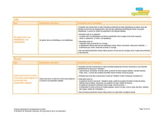 Lire
Item                                 Explicitation des items                              Indications pour l’évaluation
                                                                                          L’évaluation est conduite dans le cadre d’activités quotidiennes de classe (bibliothèque de classe), dans des
                                                                                          activités couvrant tous les enseignements, dans des lieux spécifiques (bibliothèques d’école, de quartier,
                                                                                          médiathèque, y compris en utilisant les applications informatiques dédiées).
                                                                                          L’évaluation porte sur la capacité à :
                                                                                          - se repérer dans une bibliothèque (connaître la classification des ouvrages et des divers supports) ;
Se repérer dans une                                                                       - utiliser un classement, un fichier, une signalétique.
bibliothèque, une                    Se repérer dans une bibliothèque, une médiathèque.
médiathèque                                                                               L’observation porte sur :
                                                                                          - l’implication dans la recherche d’un ouvrage ;
                                                                                          - le déplacement efficace dans les lieux spécifiques (contes, fictions, documents, ressources multimédia…) ;
                                                                                          - la démarche pour choisir, emprunter et rendre un ouvrage.
                                                                                          L’item est évalué positivement lorsque l’élève parvient à trouver seul les ouvrages voulus, à gérer ses recherches
                                                                                          et ses emprunts.


Écrire
Item                                 Explicitation des items                              Indications pour l’évaluation
                                                                                          L’évaluation peut être conduite dans le cadre d’activités quotidiennes d’écriture manuscrite ou lors d’activités
                                                                                          spécifiquement conçues pour l’évaluation :
                                                                                          - copie de leçons, de poèmes, de textes variés provenant de divers supports (tableau, manuels scolaires,
                                                                                            fiches, livres…) et dans des contextes diversifiés (travail individuel, travail de groupe).
Copier sans erreur un texte                                                               L’évaluation peut aussi être conduite dans le cadre de l’utilisation d’outils numériques (compétence 4).
d’au moins quinze lignes en Copier sans erreur un texte d’au moins quinze lignes en       L’observation porte sur :
lui donnant une             lui donnant une présentation adaptée.                         - la qualité de l’écriture manuscrite : habileté du geste, qualité de la graphie (formation et taille des lettres,
présentation adaptée                                                                        attaches entre les lettres, majuscules), soin apporté à la copie, rapidité de l’écriture ;
                                                                                          - la qualité de la production numérique (mise en page, choix de la police…) ;
                                                                                          - la présentation du texte conforme au modèle (espaces, retours à la ligne, mise en valeur des titres, utilisation
                                                                                            des marges, respect de l’orthographe…).
                                                                                          L’item est évalué positivement lorsque l’élève produit une copie lisible, complète et exacte.




Direction générale de l'enseignement scolaire                                                                                                                                                Page 10 sur 61
© Ministère de l'éducation nationale, de la jeunesse et de la vie associative
 
