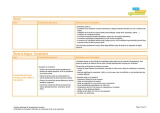 Écrire
Item                                 Explicitation des items                                      Indications pour l’évaluation
                                                                                                  L’observation porte sur :
                                                                                                  - la présence d’une cohérence narrative (événements ou étapes clairement articulées d’un récit, cohérence des
                                                                                                    temps) ;
                                                                                                  - l’adaptation de la structure au type de texte produit (dialogue, compte rendu, description, poème….) ;
                                                                                                  - la précision et la richesse du lexique ;
                                                                                                  - la correction syntaxique (phrases identifiables, respect de la ponctuation élémentaire) ;
                                                                                                  - la correction morphologique (segmentation en mots, formes conjuguées) ;
                                                                                                  - la correction de l’orthographe lexicale (mots d’usage courant, mots invariables) et grammaticale (accords dans
                                                                                                    le groupe nominal et dans le groupe verbal).
                                                                                                  L’item est évalué positivement lorsque l’élève rédige différents types de textes en en respectant les règles
                                                                                                  d’écriture.


Étude la langue : Vocabulaire
Item                                 Explicitation des items                                      Indications pour l’évaluation
                                                                                                  L’évaluation repose sur des activités de vocabulaire menées dans tous les domaines d’enseignement, dans
                                                                                                  toutes les situations de classe et dans le cadre d’activités spécifiquement conçues pour l’évaluation.

                                     Acquisition du vocabulaire                                   Elle peut être conduite dans les situations suivantes :
                                                                                                  - lectures de textes littéraires, documentaires, descriptifs où l’élève aura à utiliser le contexte pour comprendre
                                     - Utiliser à bon escient des termes appartenant aux            un mot ;
                                       lexiques des repères temporels, de la vie quotidienne      - exercices spécifiques de vocabulaire : définir un mot nouveau, relier à sa définition un mot employé dans des
                                       et du travail scolaire.                                      contextes différents.
Comprendre des mots                  - Utiliser les termes exacts qui correspondent aux
nouveaux et les utiliser à             notions étudiées dans les divers domaines scolaires.       L’évaluation porte sur la capacité à :
bon escient                                                                                       - mémoriser et utiliser des mots nouveaux ;
                                     - Utiliser à bon escient des termes afférents aux actions,
                                                                                                  - utiliser les mots étudiés à bon escient ;
                                       sensations, jugements.
                                                                                                  - utiliser la construction d’un mot inconnu pour le comprendre ;
                                     - Commencer à utiliser des termes renvoyant à des            - trouver les différentes significations d’un même mot ;
                                       notions abstraites (émotions, sentiments, devoirs,         - comprendre le sens d’un mot inconnu en s’appuyant sur le contexte ;
                                       droits).                                                   - utiliser un terme générique adéquat ;
                                                                                                  - identifier le sens figuré d’un mot ou d’une expression ;
                                                                                                  - se référer à un dictionnaire.




Direction générale de l'enseignement scolaire                                                                                                                                                        Page 12 sur 61
© Ministère de l'éducation nationale, de la jeunesse et de la vie associative
 