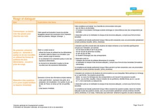 Réagir et dialoguer
Item                                 Explicitation des items                                       Indications pour l’évaluation
                                                                                                   Cette compétence est évaluée lors d’activités de communication entre pairs :
                                                                                                   - jeux de rôles ou de devinettes ;
                                                                                                   - à l’occasion d’une situation d’échanges scolaires (échanges en visioconférence avec des correspondants par
Communiquer, au besoin               Cette capacité est évaluable à travers les activités            exemple).
avec des pauses pour                 langagières relevant de la production et de l’interaction     L’observation porte sur la mobilisation du lexique et des structures adéquats, y compris sous forme de blocs
chercher ses mots                    orales (se présenter, dialoguer, échanger…).                  lexicalisés.
                                                                                                   La compétence est évaluée positivement lorsque l’élève se fait comprendre, avec une prononciation globalement
                                                                                                   correcte (schémas intonatifs, rythme, phonèmes).

                                                                                                   L’évaluation peut être conduite dans des situations de classe ordinaires ou lors d’activités spécifiquement
                                                                                                   conçues pour l’évaluation, par exemple :
Se présenter, présenter              Établir un contact social en :                                - lors de rituels de début et de fin de journée ;
                                                                                                   - lors de l’accueil de personnes nouvelles ;
quelqu’un ; demander à               - utilisant les formes de politesse les plus élémentaires
                                                                                                   - au sein de jeux de rôles ;
quelqu’un de ses nouvelles             en situation réelle de classe ou en simulation, pour
                                       saluer, prendre congé et remercier ;                        - en situation d’échanges avec des correspondants.
en utilisant les formes de
                                     - en se présentant et en présentant quelqu’un avec des        L’observation porte sur :
politesse les plus                     expressions élémentaires ;                                  - l’utilisation des formules de politesse élémentaires et courantes ;
élémentaires ; accueil et                                                                          - la mobilisation du lexique et des structures adéquats, y compris sous forme de blocs lexicalisés (formulations
                                     - en donnant et en demandant à quelqu’un de ses
prise de congé                         nouvelles avec des expressions élémentaires.
                                                                                                     mémorisées).
                                                                                                   La compétence est évaluée positivement lorsque l’élève parvient à se faire comprendre, avec une prononciation
                                                                                                   globalement correcte (schémas intonatifs, rythme, phonèmes).

                                                                                                   L’évaluation est conduite lors de situations de communication au cours desquelles l’élève participe à un échange
                                                                                                   sur un sujet familier. Ces situations peuvent être :
                                     Demander et donner des informations simples relatives :       - réelles : au cours d’un échange avec des correspondants ou de l’accueil d’une personne nouvelle ;
                                                                                                   - fictives : jeux de rôles, enquêtes, mises en situation de vie quotidienne, identités fictives, jeu du « qui est-
Répondre à des questions             - à des sujets familiers : expression des goûts, de la          ce ? », de la marchande, au restaurant etc.
et en poser (sujets familiers          possession, de la localisation, d’un souhait, du prix, de
                                       la date, de l’heure, du temps qu’il fait, de quantités,     L’observation porte sur la mobilisation du lexique et des structures adéquats, y compris sous forme de blocs
ou besoins immédiats)                  etc. ;                                                      lexicalisés.
                                     - à des besoins immédiats.                                    La compétence est évaluée positivement lorsque l’élève comprend les questions posées, répond de manière
                                                                                                   adéquate et pose des questions simples, avec une prononciation globalement correcte (schémas intonatifs,
                                                                                                   rythme, phonèmes). A ce niveau, l’interlocuteur peut reformuler lentement et apporter une aide si nécessaire.




Direction générale de l'enseignement scolaire                                                                                                                                                        Page 19 sur 61
© Ministère de l'éducation nationale, de la jeunesse et de la vie associative
 