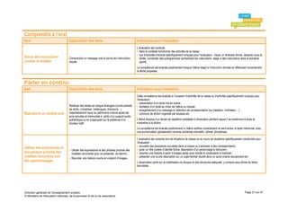 Comprendre à l’oral
Item                                 Explicitation des items                                     Indications pour l’évaluation
                                                                                                 L’évaluation est conduite :
                                                                                                 - dans le contexte fonctionnel des activités de la classe ;
                                                                                                 - lors d’activités d’écoute spécifiquement conçues pour l’évaluation : tracer un itinéraire donné, dessiner sous la
Suivre des instructions              Comprendre un message oral et suivre les instructions         dictée, numéroter des pictogrammes symbolisant les instructions, réagir à des instructions dans le domaine
courtes et simples                   reçues.                                                       sportif…
                                                                                                 La compétence est évaluée positivement lorsque l’élève réagit à l’instruction donnée en effectuant correctement
                                                                                                 la tâche proposée.


Parler en continu
Item                                 Explicitation des items                                     Indications pour l’évaluation
                                                                                                 Cette compétence est évaluée à l’occasion d’activités de la classe ou d’activités spécifiquement conçues pour
                                                                                                 l’évaluation :
                                                                                                 - présentation d’un texte mis en scène ;
                                     Restituer des textes en langue étrangère (courts extraits   - récitation d’un texte au choix de l’élève ou imposé ;
                                     de récits, comptines, virelangues, chansons…)               - enregistrement d’un message à l’attention de correspondants (sur baladeur, ordinateur…) ;
Reproduire un modèle oral            majoritairement issus du patrimoine culturel après les      - concours de diction organisé par équipes etc.
                                     avoir écoutés et mémorisés à partir d’un support audio
                                     authentique ou en s’appuyant sur la présence d’un           L’élève dispose d’un temps de répétition préalable à l’évaluation pendant lequel il se remémore le texte et
                                     locuteur natif.                                             s’entraîne à la diction.
                                                                                                 La compétence est évaluée positivement si l’élève restitue correctement et sans erreur le texte mémorisé, avec
                                                                                                 une prononciation globalement correcte (schémas intonatifs, rythme, phonèmes).

                                                                                                 L’évaluation est conduite lors de situations de classe ou au cours de situations spécifiquement construites pour
                                                                                                 l’évaluation :
                                                                                                 - accueillir des personnes nouvelles dans la classe ou s’adresser à des correspondants ;
Utiliser des expressions et                                                                      - jouer un rôle (cartes d’identité fictive, description d’un personnage à retrouver) ;
                                     - Utiliser des expressions et des phrases proches des
des phrases proches des                modèles rencontrés pour se présenter, se décrire…         - raconter une histoire à partir d’images après avoir étudié le vocabulaire à mobiliser ;
modèles rencontrés lors              - Raconter une histoire courte en s’aidant d’images.        - présenter une courte description sur un sujet familier étudié dans un autre champ disciplinaire etc.
des apprentissages                                                                               L’observation porte sur la mobilisation du lexique et des structures adéquats, y compris sous forme de blocs
                                                                                                 lexicalisés.




Direction générale de l'enseignement scolaire                                                                                                                                                       Page 21 sur 61
© Ministère de l'éducation nationale, de la jeunesse et de la vie associative
 