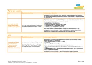 Parler en continu
Item                                 Explicitation des items                                       Indications pour l’évaluation
                                                                                                   La compétence est évaluée positivement lorsque l’élève produit plusieurs phrases en se faisant comprendre,
                                                                                                   avec une prononciation globalement correcte (schémas intonatifs, rythme, phonèmes) et des pauses éventuelles
                                                                                                   pour chercher ses mots.

                                                                                                   L’évaluation est conduite dans le cadre de la vie de la classe ou dans des situations spécifiquement conçues
                                                                                                   pour l’évaluation. L’élève est amené à lire un texte bref à haute voix :
                                                                                                   - un poème pour une occasion particulière ;
                                                                                                   - une carte envoyée par les correspondants ;
Lire à haute voix et de                                                                            - un bref discours pour accueillir une personne dans la classe ;
manière expressive un                Lire à haute voix une carte de vœux, un bref discours de      - un extrait de conte choisi à l’attention de ses camarades ;
                                     bienvenue, un petit poème, un court extrait de conte….
texte bref après répétition                                                                        - un poème ou un court extrait de texte lu à l’enseignant…
                                                                                                   L’élève dispose d’un temps de répétition préalable à l’évaluation où il s’entraîne à la lecture du texte.
                                                                                                   La compétence est évaluée positivement si l’élève lit de manière audible et expressive, en prononçant de
                                                                                                   manière intelligible, en respectant les rythmes et en adoptant une intonation appropriée.


Lire
Item                                 Explicitation des items                                       Indications pour l’évaluation
                                                                                                   Cette compétence est évaluée lors d’activités de lecture individuelle où l’élève doit réaliser des tâches qui
                                                                                                   permettent de s’assurer de sa compréhension :
                                                                                                   - associer l’information prélevée à un symbole ou un dessin ;
Comprendre des textes                Lire individuellement un court texte (une lettre, une carte   - illustrer le texte ;
courts et simples en                 postale, un message électronique, un prospectus, un           - indiquer si une affirmation est vraie ou fausse ;
s’appuyant sur des                   extrait de page web, un questionnaire, une comptine,          - prélever des informations (noms et caractéristiques de personnages, lieux, etc.) ;
éléments connus                      une chanson, une recette, etc.) et le comprendre.             - répondre aux questions posées (questions et réponses pourront être formulées en langue étrangère ou en
                                                                                                     français) ;
(indications, informations)                                                                        - donner le sens global du texte (la restitution pourra être effectuée en français car seule la compréhension du
                                                                                                     texte en langue étrangère est évaluée)…
                                                                                                   La compétence est évaluée positivement si l’élève effectue correctement les tâches demandées.




Direction générale de l'enseignement scolaire                                                                                                                                                           Page 22 sur 61
© Ministère de l'éducation nationale, de la jeunesse et de la vie associative
 