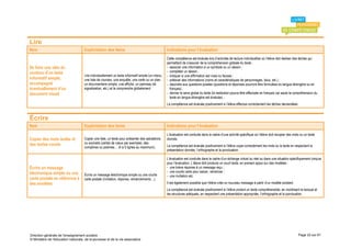 Lire
Item                                 Explicitation des items                                      Indications pour l’évaluation
                                                                                                  Cette compétence est évaluée lors d’activités de lecture individuelles où l’élève doit réaliser des tâches qui
                                                                                                  permettent de s’assurer de la compréhension globale du texte :
Se faire une idée du                                                                              - associer une information à un symbole ou un dessin ;
contenu d’un texte                                                                                - compléter un dessin ;
                                     Lire individuellement un texte informatif simple (un menu,   - indiquer si une affirmation est vraie ou fausse ;
informatif simple,                   une liste de courses, une enquête, une carte ou un plan,     - prélever des informations (noms et caractéristiques de personnages, lieux, etc.) ;
accompagné                           un documentaire simple, une affiche, un panneau de           - répondre aux questions posées (questions et réponses pourront être formulées en langue étrangère ou en
éventuellement d’un                  signalisation, etc.) et le comprendre globalement.             français) ;
document visuel                                                                                   - donner le sens global du texte (la restitution pourra être effectuée en français car seule la compréhension du
                                                                                                    texte en langue étrangère est évaluée)…
                                                                                                  La compétence est évaluée positivement si l’élève effectue correctement les tâches demandées.


Écrire
Item                                 Explicitation des items                                      Indications pour l’évaluation
                                                                                                  L’évaluation est conduite dans le cadre d’une activité spécifique où l’élève doit recopier des mots ou un texte
Copier des mots isolés et            Copier une liste, un texte pour présenter des salutations    donnés.
des textes courts                    ou souhaits (cartes de vœux par exemple), des
                                     comptines ou poèmes… (4 à 5 lignes au maximum).              La compétence est évaluée positivement si l’élève copie correctement les mots ou le texte en respectant la
                                                                                                  présentation donnée, l’orthographe et la ponctuation.

                                                                                                  L’évaluation est conduite dans le cadre d’un échange virtuel ou réel ou dans une situation spécifiquement conçue
                                                                                                  pour l’évaluation. L’élève doit produire un court texte, en prenant appui sur des modèles :
Écrire un message                                                                                 - une brève réponse à un message reçu ;
électronique simple ou une                                                                        - une courte carte pour saluer, remercier ;
                                     Écrire un message électronique simple ou une courte          - une invitation etc.
carte postale en référence à         carte postale (invitation, réponse, remerciements…).
des modèles                                                                                       Il est également possible que l’élève crée un nouveau message à partir d’un modèle existant.
                                                                                                  La compétence est évaluée positivement si l’élève produit un texte compréhensible, en mobilisant le lexique et
                                                                                                  les structures adéquats, en respectant une présentation appropriée, l’orthographe et la ponctuation.




Direction générale de l'enseignement scolaire                                                                                                                                                       Page 23 sur 61
© Ministère de l'éducation nationale, de la jeunesse et de la vie associative
 
