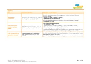 Écrire
Item                                 Explicitation des items                                 Indications pour l’évaluation
                                                                                             L’évaluation est conduite dans le cadre d’un échange ou d’une activité de classe ou lors d’un exercice
                                                                                             d’évaluation spécifique :
Renseigner un                        Renseigner une fiche mentionnant son nom, son âge, sa   - inscription à un voyage, un spectacle, un club sportif ;
questionnaire                        classe, ses goûts, ses activités, sa famille, etc.      - renseignement d’une fiche administrative etc.
                                                                                             La compétence est évaluée positivement si l’élève donne les informations adéquates, en respectant
                                                                                             l’orthographe des mots utilisés.

                                                                                             Cette compétence est évaluée dans le cadre :
                                                                                             - d’un échange réel ou virtuel ;
Produire de manière                                                                          - d’une activité de classe (description d’une photo, jeu du portrait ou bulles de BD par exemple) ;
autonome quelques                    Produire de manière autonome quelques phrases sur       - d’une courte rédaction sur un thème dont le vocabulaire est connu ;
                                     soi-même ou sur des personnages réels ou imaginaires.   - d’une activité spécifiquement conçue pour l’évaluation etc.
phrases
                                                                                             La compétence est évaluée positivement si l’élève produit des phrases compréhensibles, en mobilisant le lexique
                                                                                             et les structures qui ont fait l’objet d’un entraînement, et en respectant l’orthographe et la ponctuation.

                                                                                             L’évaluation est conduite dans le cadre d’activités habituelles de classe ou de séances spécifiquement conçues
Écrire sous la dictée des            Écrire sous la dictée des mots et des expressions
                                                                                             pour l’évaluation où l’élève écrit sous la dictée.
expressions connues                  étudiés précédemment en situation (mots, listes,
                                     commandes…).                                            La compétence est évaluée positivement si l’élève orthographie correctement les mots ou les expressions dictés.




Direction générale de l'enseignement scolaire                                                                                                                                                  Page 24 sur 61
© Ministère de l'éducation nationale, de la jeunesse et de la vie associative
 