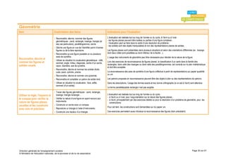 Géométrie
Item                                 Explicitation des items                                      Indications pour l’évaluation

                                     - Reconnaître, décrire, nommer des figures                   L’évaluation est réalisée tout au long de l’année ou du cycle, à l’écrit ou à l’oral :
                                       géométriques : carré, rectangle, losange, triangle (et     - les figures planes peuvent être isolées ou parties d’une figure complexe ;
                                       ses cas particuliers), parallélogramme, cercle.            - l’évaluation peut se faire dans le cadre d’une résolution de problème ;
                                                                                                  - les solides sont des objets manipulables et non des représentations planes de solides.
                                     - Décrire une figure en vue de l’identifier parmi d’autres
                                       figures ou de la faire reproduire.                         Les figures planes sont présentées dans plusieurs situations et selon des orientations différentes (ex : losange
                                     - Reconnaître qu’une figure possède un ou plusieurs          dont deux côtés sont parallèles au bord inférieur de la feuille…).
                                       axes de symétrie.                                          L’usage des instruments de géométrie peut être nécessaire pour décider de la nature de la figure.
Reconnaître, décrire et              - Utiliser en situation le vocabulaire géométrique : côté,
nommer les figures et                  sommet, angle, milieu, diagonale, centre d’un cercle,
                                                                                                  Lors des exercices de reconnaissance de figures planes, la classification d’un carré dans la famille des
solides usuels                                                                                    rectangles, dans celle des losanges ou dans celle des parallélogrammes, est correcte sur le plan mathématique
                                       rayon, diamètre, axe de symétrie.
                                                                                                  et doit être acceptée.
                                     - Reconnaître, décrire et nommer les solides droits :
                                       cube, pavé, cylindre, prisme.                              La reconnaissance des axes de symétrie d’une figure s’effectue à partir de représentations sur papier quadrillé
                                                                                                  ou uni.
                                     - Reconnaître, décrire et nommer une pyramide.
                                     - Reconnaître et compléter un patron de solide droit.        Les patrons proposés en reconnaissance peuvent être des objets à plier ou des représentations de patrons.
                                     - Utiliser en situation le vocabulaire : face, arête,        Dans les descriptions, l’usage des termes exacts et leur bonne orthographe (si on est à l’écrit) sont attendus.
                                       sommet (d’un solide).
                                                                                                  Le terme parallélépipède rectangle n’est pas exigible.
                                     - Tracer des figures géométriques : carré, rectangle,
Utiliser la règle, l’équerre et        losange, triangle rectangle…                               L’évaluation est réalisée tout au long de l’année ou du cycle :
                                                                                                  - à l’écrit ou à l’oral, pour l’argumentation sur la nature des figures planes ;
le compas pour vérifier la           - Vérifier la nature d’une figure en ayant recours aux
                                                                                                  - à l’écrit, principalement par des exercices dédiés ou pour la résolution d’un problème de géométrie, pour les
nature de figures planes               instruments.
                                                                                                    constructions.
usuelles et les construire           - Construire un cercle avec un compas.
                                                                                                  Pour cet item, les constructions sont demandées sur du papier uni.
avec soin et précision               - Reproduire un triangle à l’aide d’instruments.
                                     - Construire une hauteur d’un triangle.                      Ces exercices permettent aussi d’évaluer la reconnaissance des figures (item précédent).




Direction générale de l'enseignement scolaire                                                                                                                                                       Page 30 sur 61
© Ministère de l'éducation nationale, de la jeunesse et de la vie associative
 