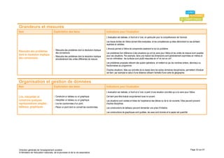 Grandeurs et mesures
Item                                 Explicitation des items                                Indications pour l’évaluation
                                                                                            L’évaluation est réalisée, à l’écrit et à l’oral, en particulier pour la compréhension de l’énoncé.
                                                                                            Les traces écrites de l’élève doivent être analysées, et les compétences qu’elles démontrent le cas échéant
                                                                                            repérées et validées.
                                                                                            L’énoncé permet à l’élève de comprendre aisément le but du problème.
                                     - Résoudre des problèmes dont la résolution implique
Résoudre des problèmes                 des conversions.                                     Les problèmes font référence à des situations qui ont du sens pour l'élève et les unités de mesure sont usuelles
dont la résolution implique                                                                 pour ces situations. Par exemple, dans une maison les dimensions sont généralement exprimées en mètres et
                                     - Résoudre des problèmes dont la résolution implique
des conversions                        simultanément des unités différentes de mesure.      non en millimètres ; les surfaces sont plutôt mesurées en m² et non en cm².
                                                                                            Les problèmes proposés relèvent des quatre opérations et mettent en jeu les nombres entiers, décimaux ou
                                                                                            fractionnaires au programme.
                                                                                            D'autres situations, liées aux activités de la classe dans les autres domaines disciplinaires, permettent d’évaluer
                                                                                            cet item, par exemple le calcul d’une distance utilisant l’échelle d'une carte de géographie.


Organisation et gestion de données
Item                                 Explicitation des items                                Indications pour l’évaluation
                                                                                            L’évaluation est réalisée, à l’écrit et à l’oral, à partir d’une situation concrète qui a du sens pour l’élève.
Lire, interpréter et                 -   Construire un tableau ou un graphique.             Cet item peut être évalué conjointement avec le suivant.
construire quelques                  -   Interpréter un tableau ou un graphique.            Les situations sont variées et tirées de l’expérience des élèves ou de la vie courante. Elles peuvent provenir
représentations simples :            -   Lire les coordonnées d’un point.                   d’autres disciplines.
tableaux, graphiques                 -   Placer un point dont on connaît les coordonnées.   Les constructions de tableaux peuvent demander une prise d’initiative.
                                                                                            Les constructions de graphiques sont guidées, les axes sont donnés et le papier est quadrillé.




Direction générale de l'enseignement scolaire                                                                                                                                                       Page 33 sur 61
© Ministère de l'éducation nationale, de la jeunesse et de la vie associative
 
