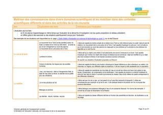 Maîtriser des connaissances dans divers domaines scientifiques et les mobiliser dans des contextes
scientifiques différents et dans des activités de la vie courante
Item                                 Explicitation des items                                       Indications pour l’évaluation
L’évaluation peut se faire :
     - en fin de séance d’apprentissage en même temps que l’évaluation de la démarche d’investigation (voir les quatre propositions du tableau précédent) ;
     - en différé grâce à des exercices ou des situations spécifiquement conçus pour l’évaluation.
Des exemples de ces situations sont disponibles sur la page « Outils d'aide à l'évaluation en sciences et technologie au cycle 3 » sur le site Éduscol.

                                     Le mouvement de la Terre (et des planètes) autour du          L’élève est capable de rendre compte de la rotation de la Terre sur elle-même et autour du soleil. (sens et axe de
                                     Soleil, la rotation de la Terre sur elle-même ; la durée du   rotation), du mouvement de la Lune autour de la Terre. Il est capable d’expliquer le cycle jour / nuit, la durée du
                                     jour et son changement au cours des saisons.                  jour et son évolution au cours des saisons en s’appuyant sur les schémas qu’il a produits ou les schémas non
                                     Le mouvement de la Lune autour de la Terre.                   légendés qui lui sont fournis.

                                                                                                   L’élève sait qu’un objet a une ombre s’il est placé entre une source lumineuse et un écran. Il est capable
Le ciel et la terre                                                                                d’expliquer que l’ombre d’un objet varie lorsque la distance source lumineuse / objet est modifiée et qu’un objet
                                     Lumières et ombres.                                           peut avoir plusieurs ombres s’il est exposé à plusieurs sources lumineuses.
                                                                                                   Se reporter aux situations d’évaluation proposées sur Éduscol.

                                     Volcans et séismes, les risques pour les sociétés             L’élève est capable de décrire une éruption volcanique en faisant référence au cône volcanique, au cratère, à la
                                     humaines.                                                     cheminée, au magma, aux différents rejets et projections. Il cite les risques qu’elle représente pour la population.

                                                                                                   L’élève est capable de caractériser les trois états de l’eau et connaît les notions de fusion de la glace en eau
                                     L’eau, une ressource : états et changements d’état, le        liquide, d’évaporation, de condensation et de solidification. Il est capable de produire un schéma modélisant le
                                     trajet de l’eau dans la nature, le maintien de sa qualité     cycle de l’eau dans la nature. Il connaît la provenance du réseau d’eau et les critères de qualité correspondant à
                                     pour ses utilisations.                                        ses différentes utilisations.

                                                                                                   L’élève sait que l’air est un gaz, qu’il est pesant et qu’il peut être manipulé et transporté. Il utilise ses
                                     L’air et les pollutions de l’air.                             connaissances pour expliquer ce qu’est le vent. Il cite quelques facteurs de pollution de l’air et propose des
La matière                                                                                         solutions alternatives.

                                                                                                   L’élève distingue une substance mélangée à l’eau et une substance dissoute. Il en donne des exemples. Il
                                     Mélanges et solutions.                                        connaît les principes de décantation et de filtration.

                                                                                                   L’élève est capable de classer différents déchets en fonction des possibilités de réduction, de réutilisation ou de
                                     Les déchets : réduire, réutiliser, recycler.
                                                                                                   recyclage.




Direction générale de l'enseignement scolaire                                                                                                                                                         Page 37 sur 61
© Ministère de l'éducation nationale, de la jeunesse et de la vie associative
 