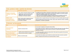 Créer, produire, traiter, exploiter des données
Item                                 Explicitation des items                                    Indications pour l’évaluation

                                     - Créer, produire un document numérique et le modifier.    La compétence peut être validée par l’observation de l’activité de l’élève ou à partir d’un document qu’il produit :
Produire un document                                                                            - l’élève montre, en situation, qu’il sait commencer ou poursuivre seul la réalisation d'un document numérique,
numérique : texte, image,            - Organiser dans un même document des médias
                                                                                                  enregistrer les modifications apportées, créer une copie, l’imprimer ;
                                       différents (texte, image ou son), issus d’une
son                                    bibliothèque ou de sa propre composition.
                                                                                                - il saisit un texte, crée des paragraphes, respecte les caractères accentués, les majuscules, la ponctuation ;
                                                                                                - il utilise dans un fichier unique deux médias différents, en insérant une image dans un fichier texte...

Utiliser l’outil                     Utiliser un logiciel simple (un traitement de texte par
                                                                                                L’évaluation porte sur la capacité à utiliser seul l’outil informatique en lien avec les activités usuelles de la classe.
informatique pour                    exemple) pour présenter un travail individuel              L’élève est capable de façon autonome de saisir, vérifier, corriger un texte, notamment en utilisant le vérificateur
présenter un travail                 communicable à l’enseignant.                               orthographique, et d’améliorer sa présentation.


S’informer, se documenter
Item                                 Explicitation des items                                    Indications pour l’évaluation
                                                                                                On peut valider la compétence par l’observation directe de l'élève.
Lire un document                                                                                Elle est validée quand l’élève est capable de trouver plusieurs informations faisant appel à des repères différents
numérique                            Consulter un document à l’écran.
                                                                                                en donnant le nom du document, le titre de l'article et en cherchant s'il comporte des liens permettant
                                                                                                d'approfondir la recherche.

Chercher des informations            - Identifier et trier des informations dans un document.   La compétence est validée si, à partir d’une adresse Internet, l’élève répond à des questions dont les réponses
par voie électronique                - Utiliser les fonctions de base d’un navigateur.          se trouvent sur différentes pages du site.
Découvrir les richesses et                                                                      On peut valider cette compétence quand le résultat d'une recherche simple, faite en autonomie, est pertinent.
les limites des ressources           Effectuer une recherche simple.
de l’internet                                                                                   Attention, l'enseignant doit être présent lors des recherches d'élèves sur Internet.




Direction générale de l'enseignement scolaire                                                                                                                                                          Page 43 sur 61
© Ministère de l'éducation nationale, de la jeunesse et de la vie associative
 