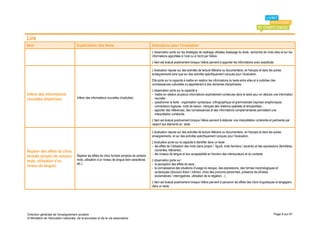 Lire
Item                                 Explicitation des items                                     Indications pour l’évaluation
                                                                                                 L’observation porte sur les stratégies de repérage utilisées (balayage du texte, recherche de mots clés) et sur les
                                                                                                 informations apportées à l’oral ou à l’écrit par l’élève.
                                                                                                 L’item est évalué positivement lorsque l’élève parvient à apporter les informations avec exactitude.

                                                                                                 L’évaluation repose sur des activités de lecture littéraire ou documentaire, en français et dans les autres
                                                                                                 enseignements ainsi que sur des activités spécifiquement conçues pour l’évaluation.
                                                                                                 Elle porte sur la capacité à mettre en relation les informations du texte entre elles et à mobiliser des
                                                                                                 connaissances culturelles ou appartenant à des domaines disciplinaires.
                                                                                                 L’observation porte sur la capacité à :
Inférer des informations                                                                         - mettre en relation plusieurs informations explicitement contenues dans le texte pour en déduire une information
nouvelles (implicites)               Inférer des informations nouvelles (implicites).              nouvelle ;
                                                                                                 - questionner le texte : organisation syntaxique, orthographique et grammaticale (reprises anaphoriques,
                                                                                                   connecteurs logiques, mots de liaison, marques des relations spatiales et temporelles) ;
                                                                                                 - apporter des références, des connaissances et des informations complémentaires permettant une
                                                                                                   interprétation cohérente.
                                                                                                 L’item est évalué positivement lorsque l’élève parvient à élaborer une interprétation cohérente et pertinente par
                                                                                                 rapport aux éléments du texte.

                                                                                                 L’évaluation repose sur des activités de lecture littéraire ou documentaire, en français et dans les autres
                                                                                                 enseignements, et sur des activités spécifiquement conçues pour l’évaluation.
                                                                                                 L’évaluation porte sur la capacité à identifier dans un texte :
                                                                                                 - les effets de l’utilisation des mots (sens propre / figuré, mots familiers / savants) et des expressions (familières,
Repérer des effets de choix                                                                        courantes, littéraires) ;
                                                                                                 - les niveaux de langue et leur acceptabilité en fonction des interlocuteurs et du contexte.
formels (emploi de certains          Repérer les effets de choix formels (emplois de certains
mots, utilisation d’un               mots, utilisation d’un niveau de langue bien caractérisé,   L’observation porte sur :
                                     etc.).                                                      - la perception des effets de sens ;
niveau de langue)
                                                                                                 - la connaissance des situations d’usage du lexique, des expressions, des formes morphologiques et
                                                                                                   syntaxiques (discours direct / indirect, choix des pronoms personnels, présence de phrases
                                                                                                   exclamatives / interrogatives, utilisation de la négation…).
                                                                                                 L’item est évalué positivement lorsque l’élève parvient à percevoir les effets des choix linguistiques et langagiers
                                                                                                 dans un texte.




Direction générale de l'enseignement scolaire                                                                                                                                                          Page 8 sur 61
© Ministère de l'éducation nationale, de la jeunesse et de la vie associative
 