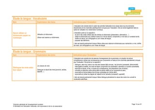 Étude la langue : Vocabulaire
Item                                 Explicitation des items                             Indications pour l’évaluation
                                                                                         L'évaluation est conduite dans le cadre des activités habituelles de la classe dans tous les domaines
                                                                                         disciplinaires et lors d’activités spécifiquement conçues pour l’évaluation. Elle se conduit également dans le
                                                                                         cadre de l’utilisation d’un dictionnaire numérique.

Savoir utiliser un                                                                       L’évaluation porte sur la capacité à :
                                     Utilisation du dictionnaire                         - se servir des codes utilisés dans les articles du dictionnaire (présentation, abréviations…) ;
dictionnaire papier ou
                                                                                         - utiliser le dictionnaire pour vérifier le sens d’un mot en lecture, comprendre un mot dans un contexte donné,
numérique                            Utiliser avec aisance un dictionnaire.
                                                                                           vérifier sa nature, son orthographe ou son niveau de langue ;
                                                                                         - proposer des définitions.
                                                                                         L’item est évalué positivement lorsque l'élève utilise avec aisance le dictionnaire pour rechercher un mot, vérifier
                                                                                         son sens, son orthographe ou son niveau de langue.


Étude la langue : Grammaire
Item                                 Explicitation des items                             Indications pour l’évaluation
                                                                                         L'évaluation est conduite lors de séances d’enseignement de la grammaire, en situation de lecture
                                                                                         compréhension (utiliser ses connaissances pour comprendre un texte) et lors d’activités spécialement conçues
                                                                                         pour l’évaluation. Elle porte sur la capacité à :
                                                                                         - distinguer, selon leur nature, les mots des classes déjà connues : les pronoms (possessifs, démonstratifs,
                                     Les classes de mots                                   interrogatifs et relatifs), les mots de liaison (conjonction de coordination, adverbes ou locutions adverbiales
Distinguer les mots selon                                                                  exprimant le temps, le lieu, la cause et la conséquence), les prépositions (lieu et temps) ;
leur nature                          Distinguer la nature des mots (pronoms, articles,   - connaître la distinction entre article défini et article indéfini et en comprendre le sens ;
                                     adjectifs…)                                         - reconnaître la forme élidée et les formes contractées de l’article défini ;
                                                                                         - reconnaître et utiliser les degrés de l’adjectif et de l’adverbe (comparatif, superlatif).
                                                                                         L’item est évalué positivement lorsque l’élève distingue précisément la nature des mots et en connaît le
                                                                                         vocabulaire spécifique.




Direction générale de l'enseignement scolaire                                                                                                                                               Page 14 sur 61
© Ministère de l'éducation nationale, de la jeunesse et de la vie associative
 